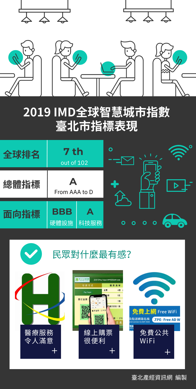 2019 IMD全球智慧城市指數—臺北市指標表現