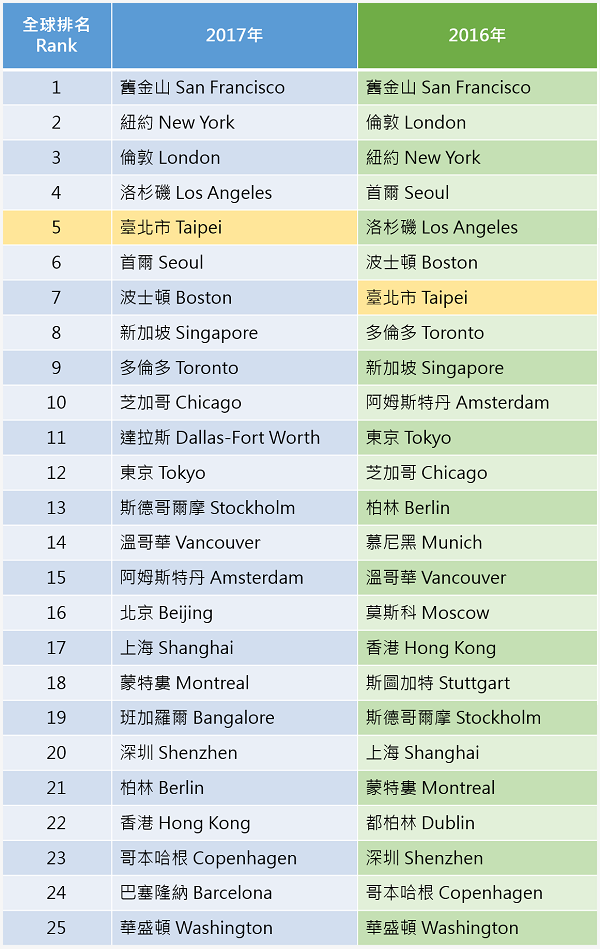 資料來源：The 25 Most High-tech Cities in The World, Business Insider, 2017年8月。