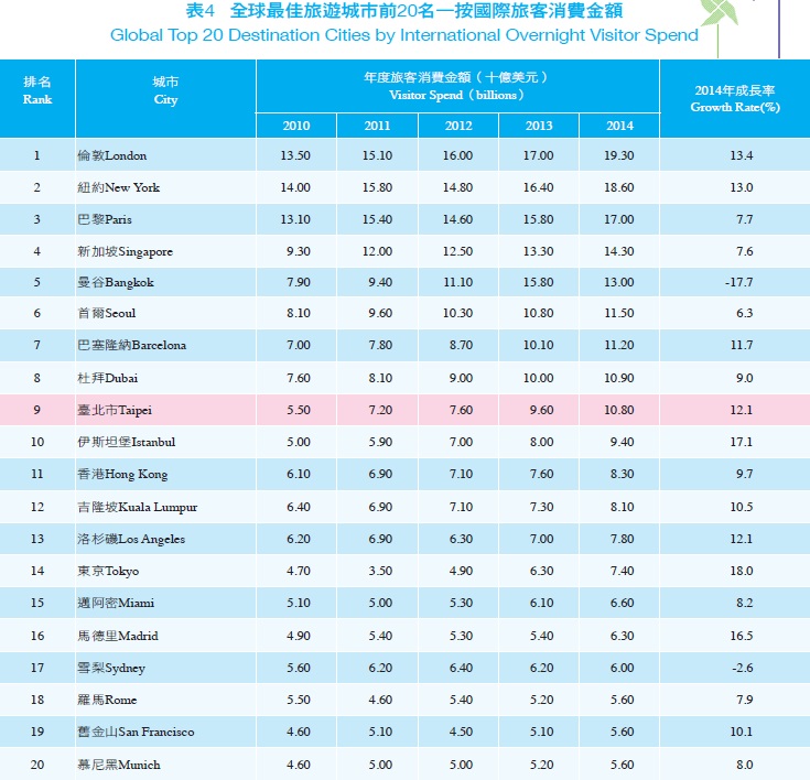 資料來源：MasterCard 2014 Global Destination Cities Index，2014年7月。