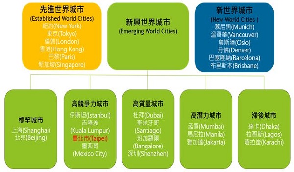 圖1  全球城市新格局三大型態與代表城市 The New World Order of Cities / 資料來源：The Business of Cities, JLL, 2015。