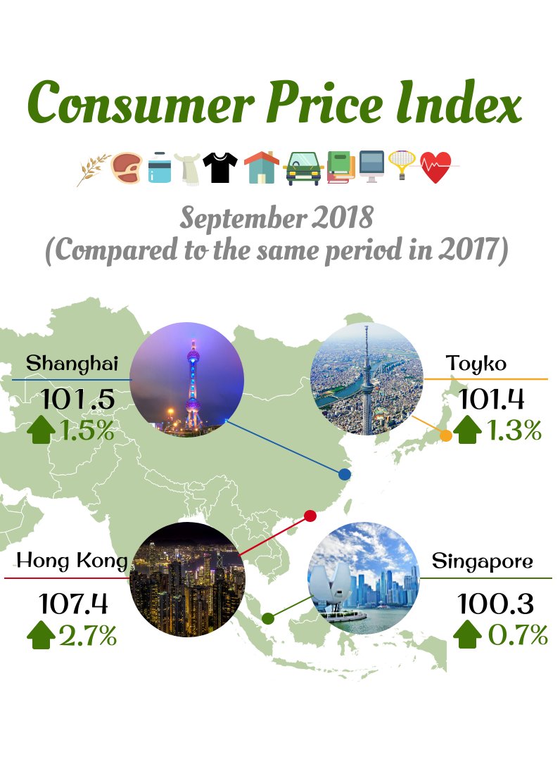 亞洲城市動態 - 2018年9月消費者物價指數