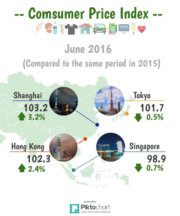 亞洲城市動態 - 2016年6月消費者物價指數