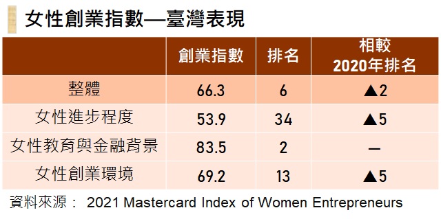 女性創業指數—臺灣表現