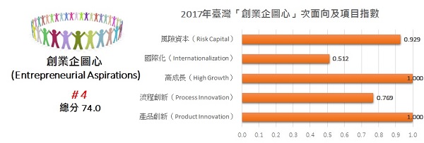 臺灣在「創業企圖心」面向的表現