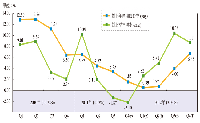 圖1　臺灣經濟成長率趨勢圖  （資料來源：行政院主計處）