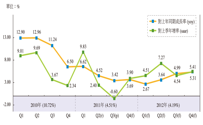 圖1 臺灣經濟成長率趨勢圖（資料來源：行政院主計處）