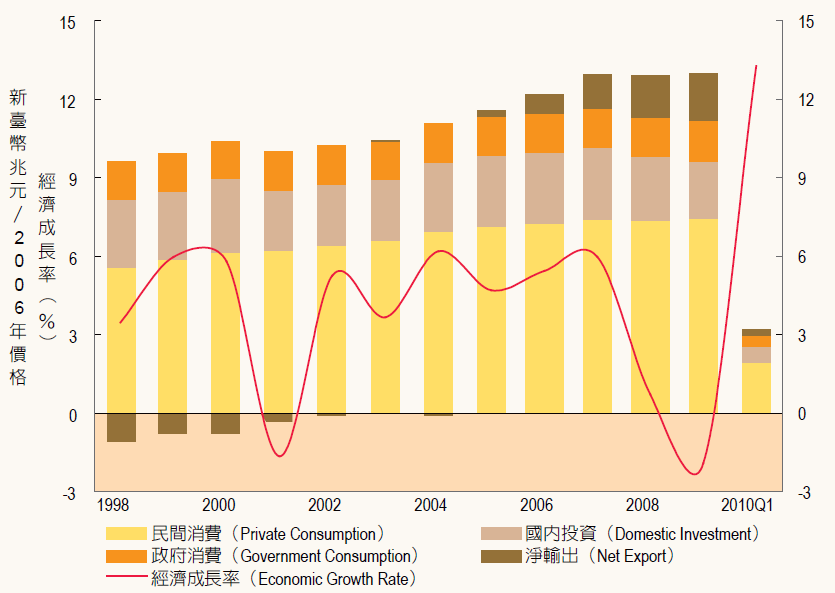 臺灣經濟成長率貢獻趨勢圖 （資料來源 : 行政院主計處）