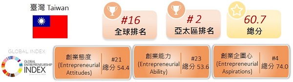 圖1、臺灣於全球創業精神暨發展指數的綜合表現