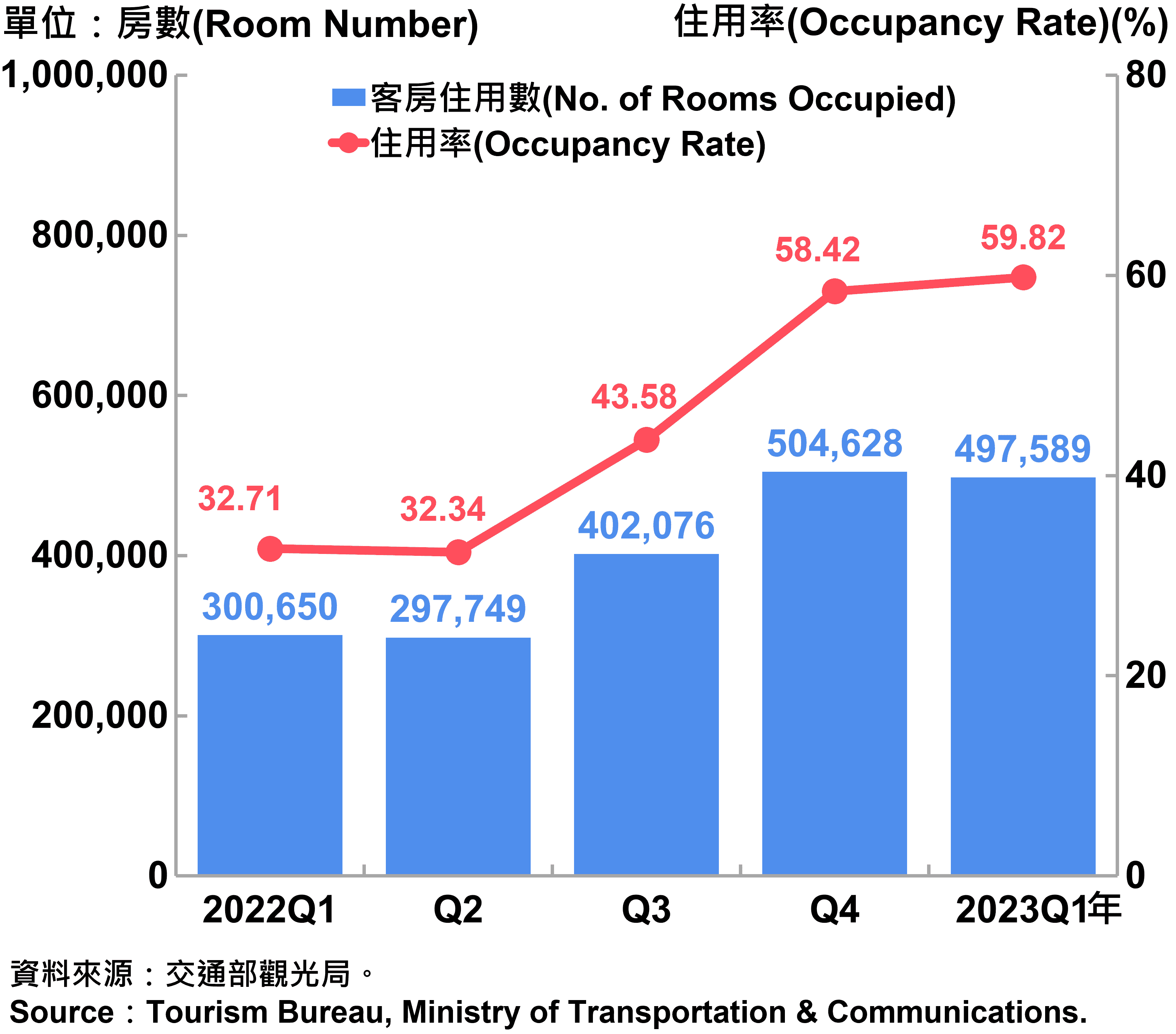 臺北市觀光旅館客房住用率統計—2023Q1 Occupancy Rate on Tourist Hotel Operations in Taipei City—2023Q1