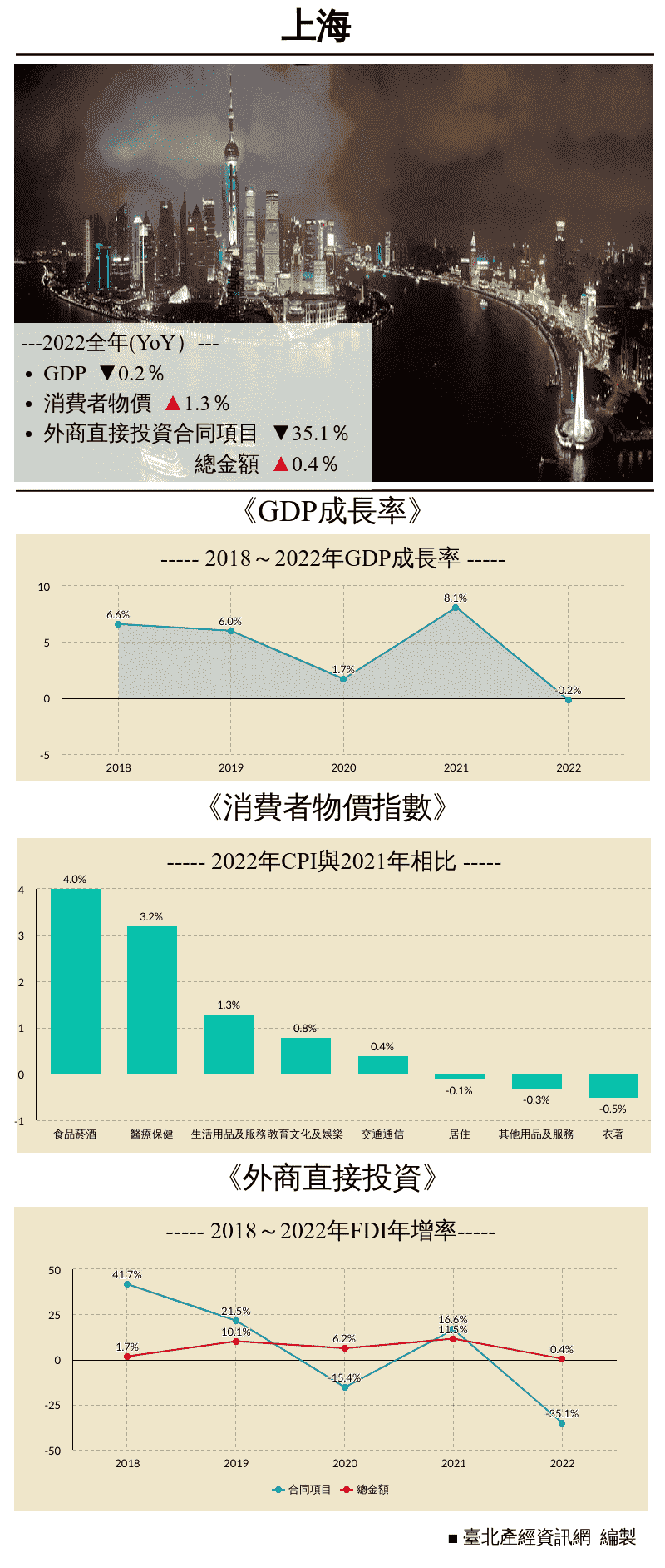 2022重點經濟數據—上海