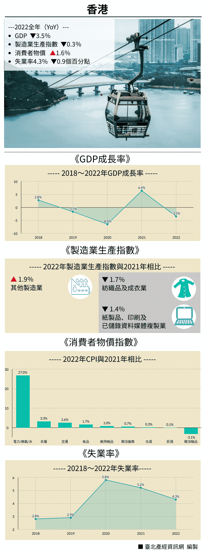 2022重點經濟數據—香港