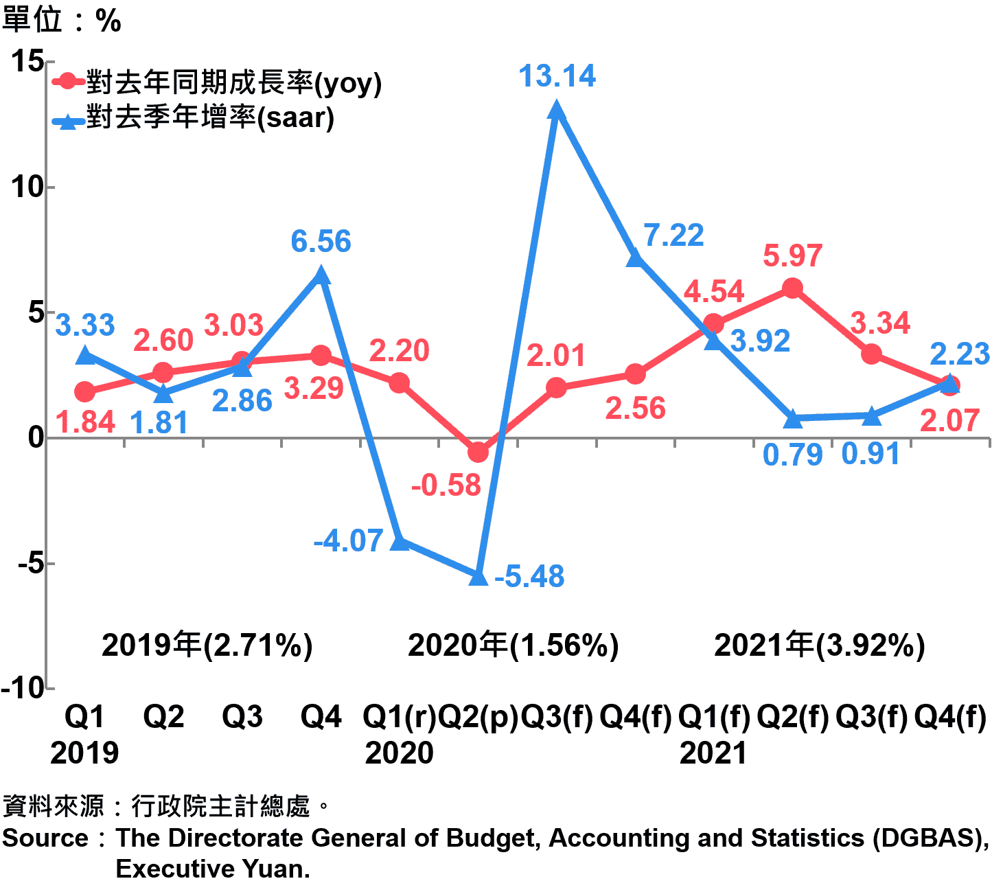 臺灣經濟成長率Growth Rate of Real GDP in Taiwan