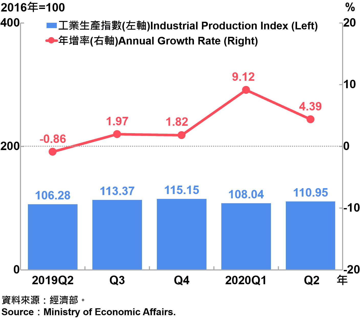 臺灣工業生產指數Industrial Production Index in Taiwan