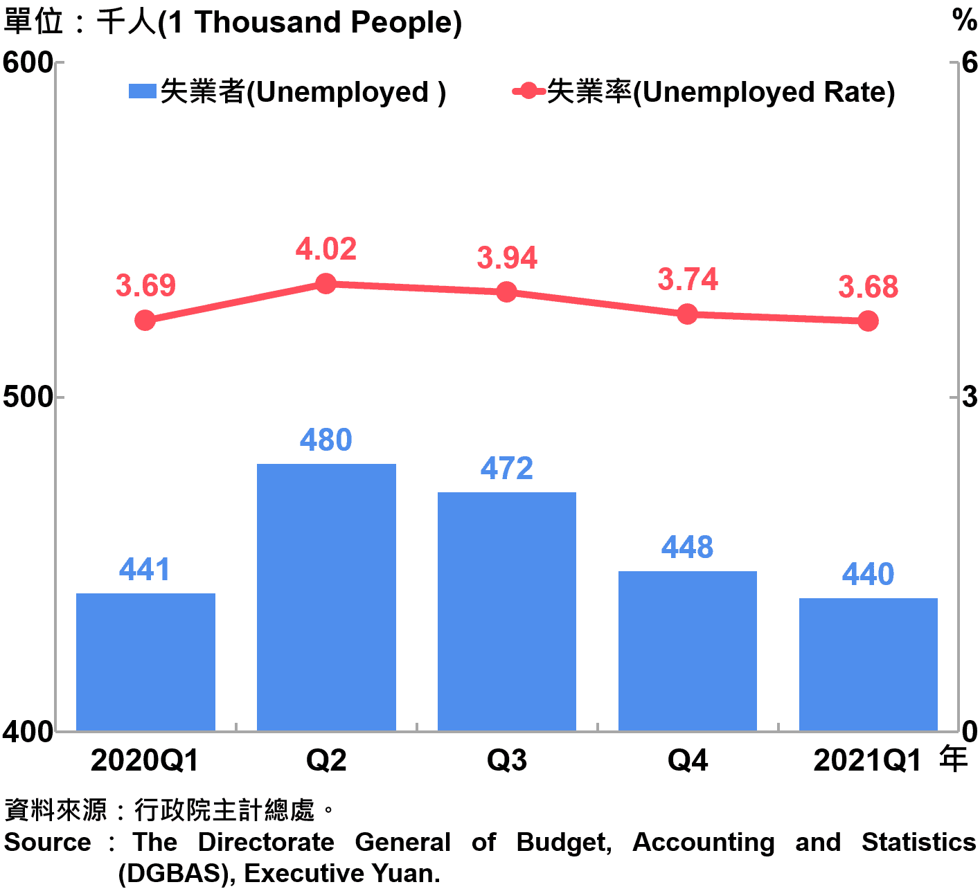 失業人數及失業率 Unemployed and Unemployed Rate