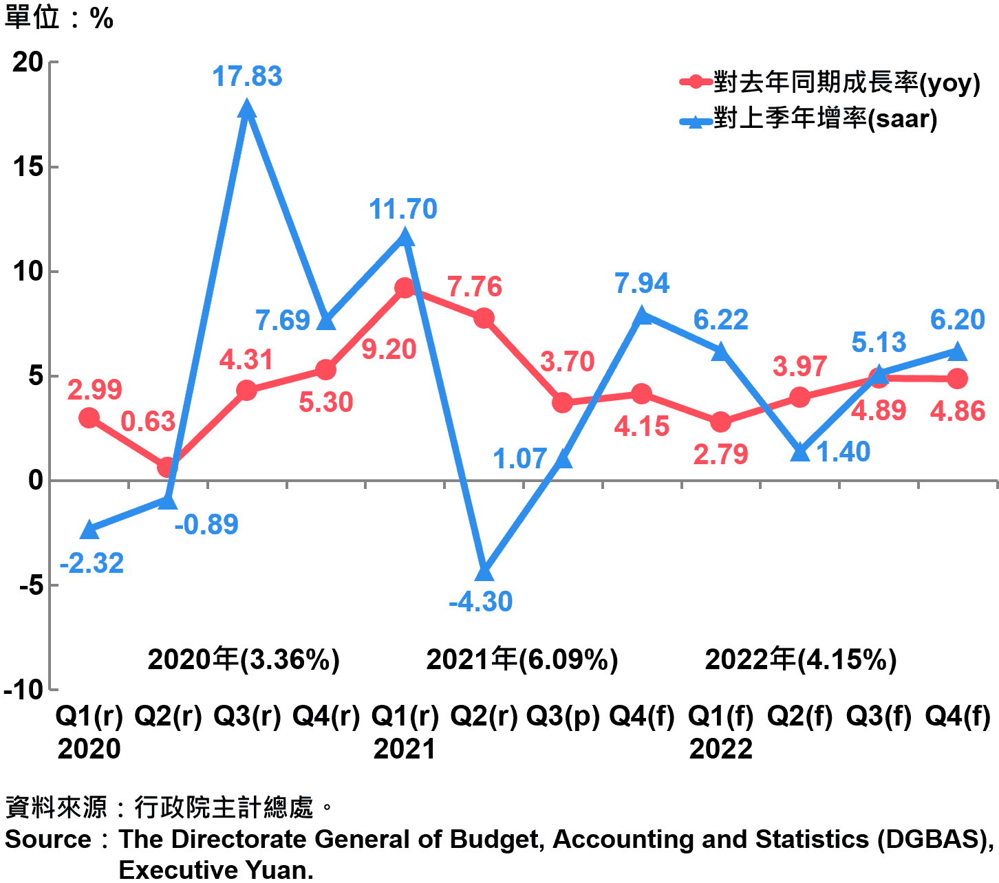 臺灣經濟成長率 Growth Rate of Real GDP in Taiwan