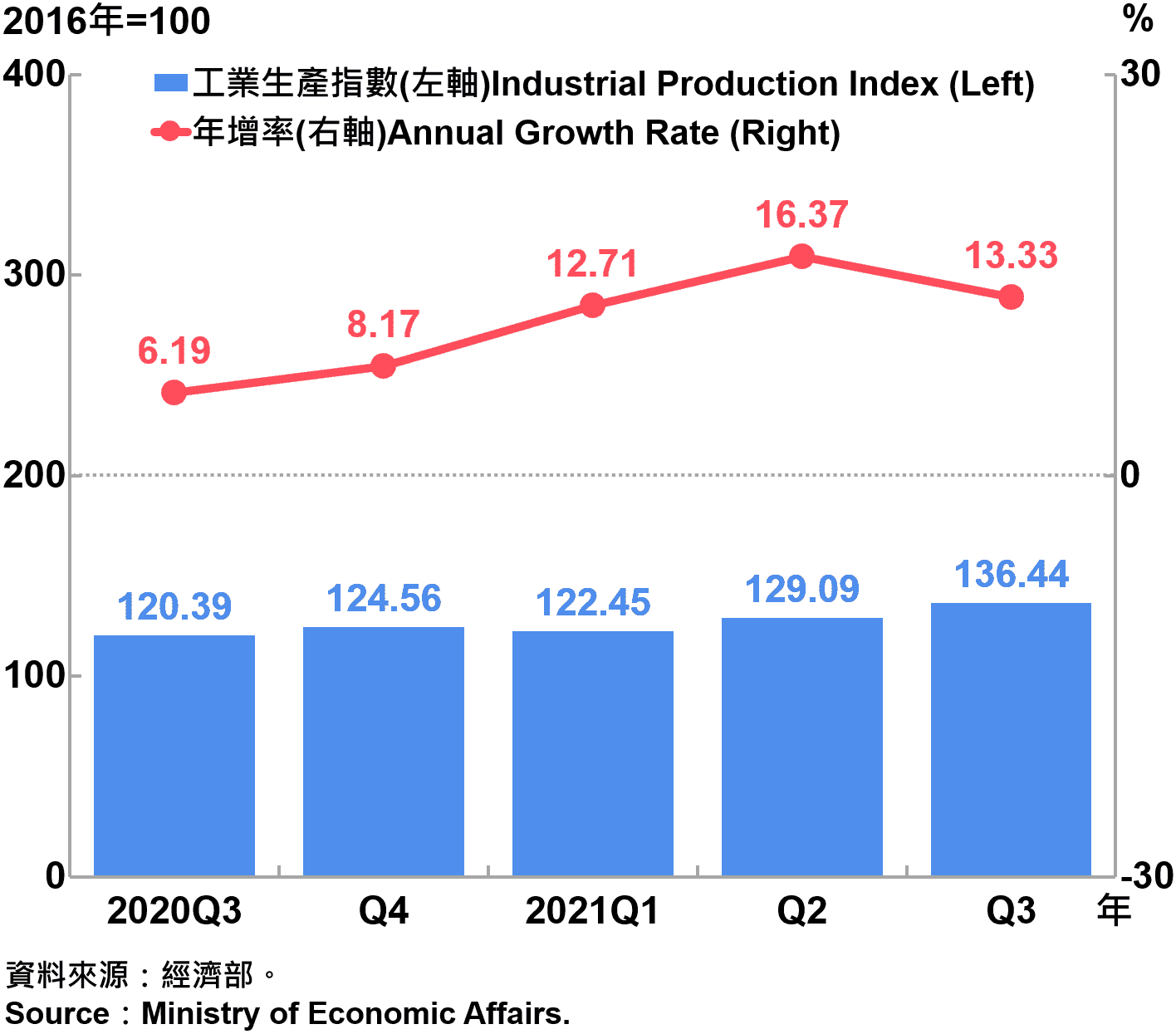 臺灣工業生產指數 Industrial Production Index in Taiwan