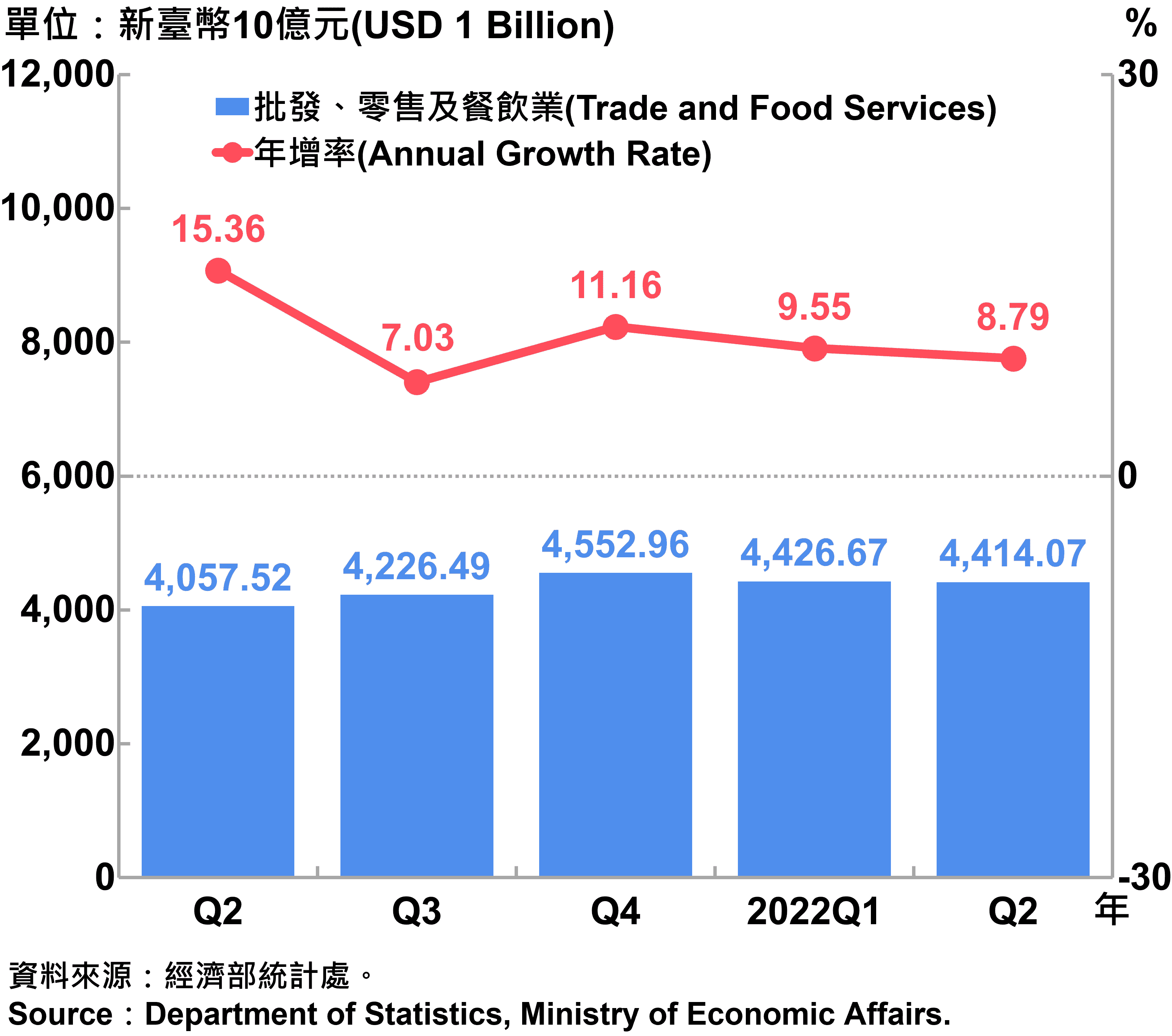 批發、零售及餐飲業營業額統計 Sales and Annual Growth Rate of Trade and Food Services