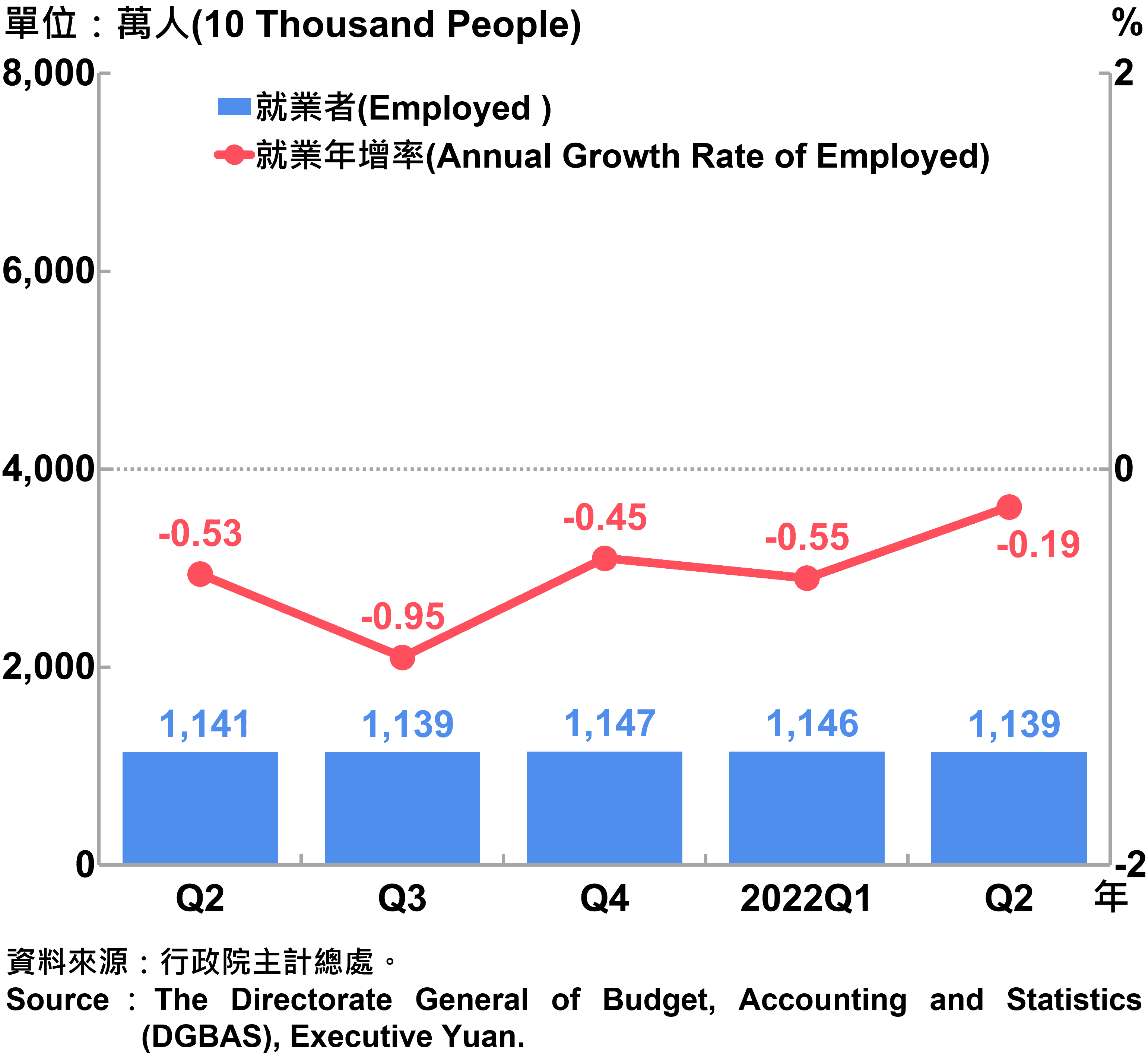 就業人數及就業年增率 Employed and Annual Growth Rate of Employed
