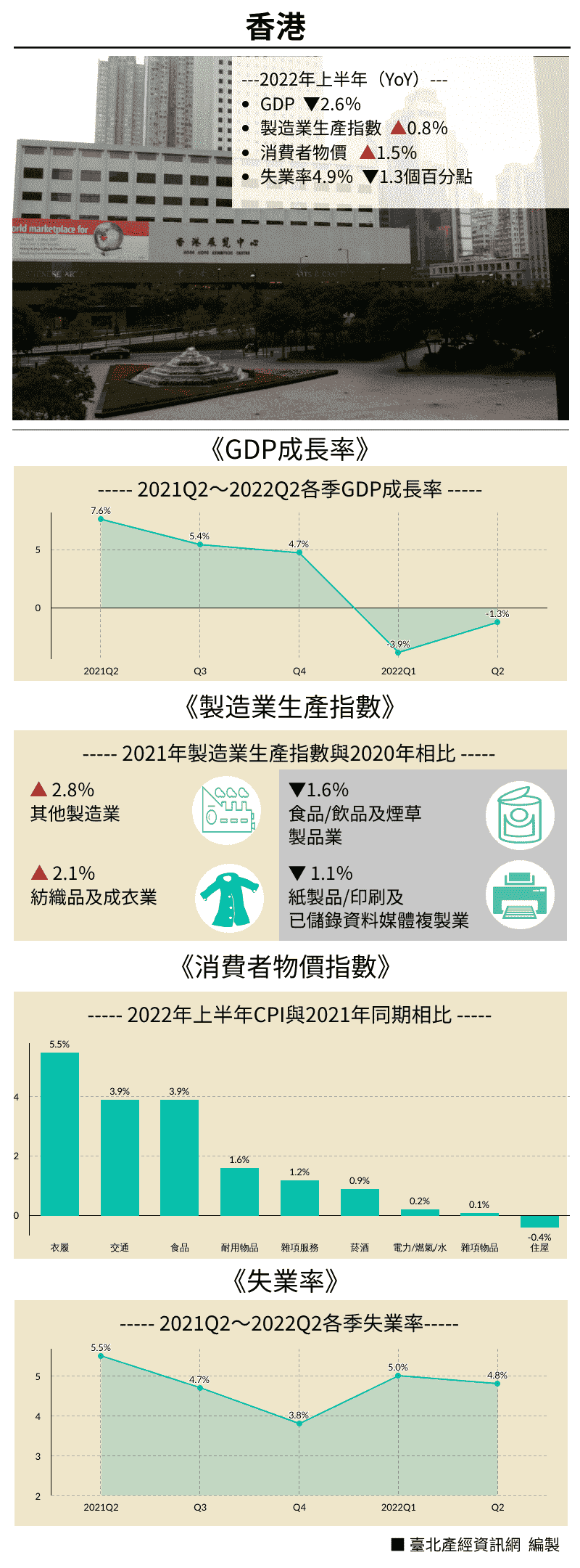 2022年上半年重點經濟數據—香港