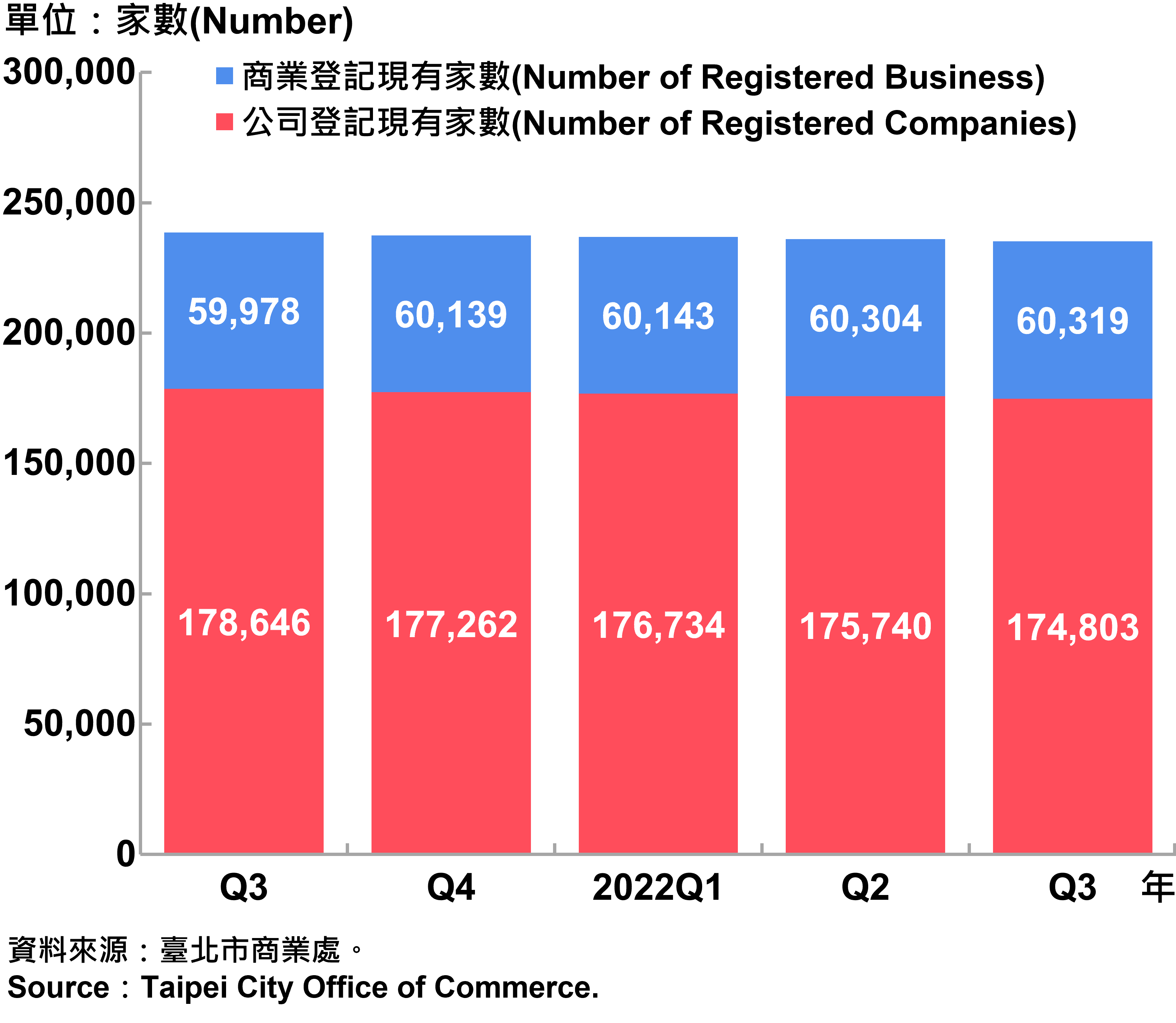 臺北市工商登記家數—2022Q3 Industry & Business Registration in Taipei City—2022Q3