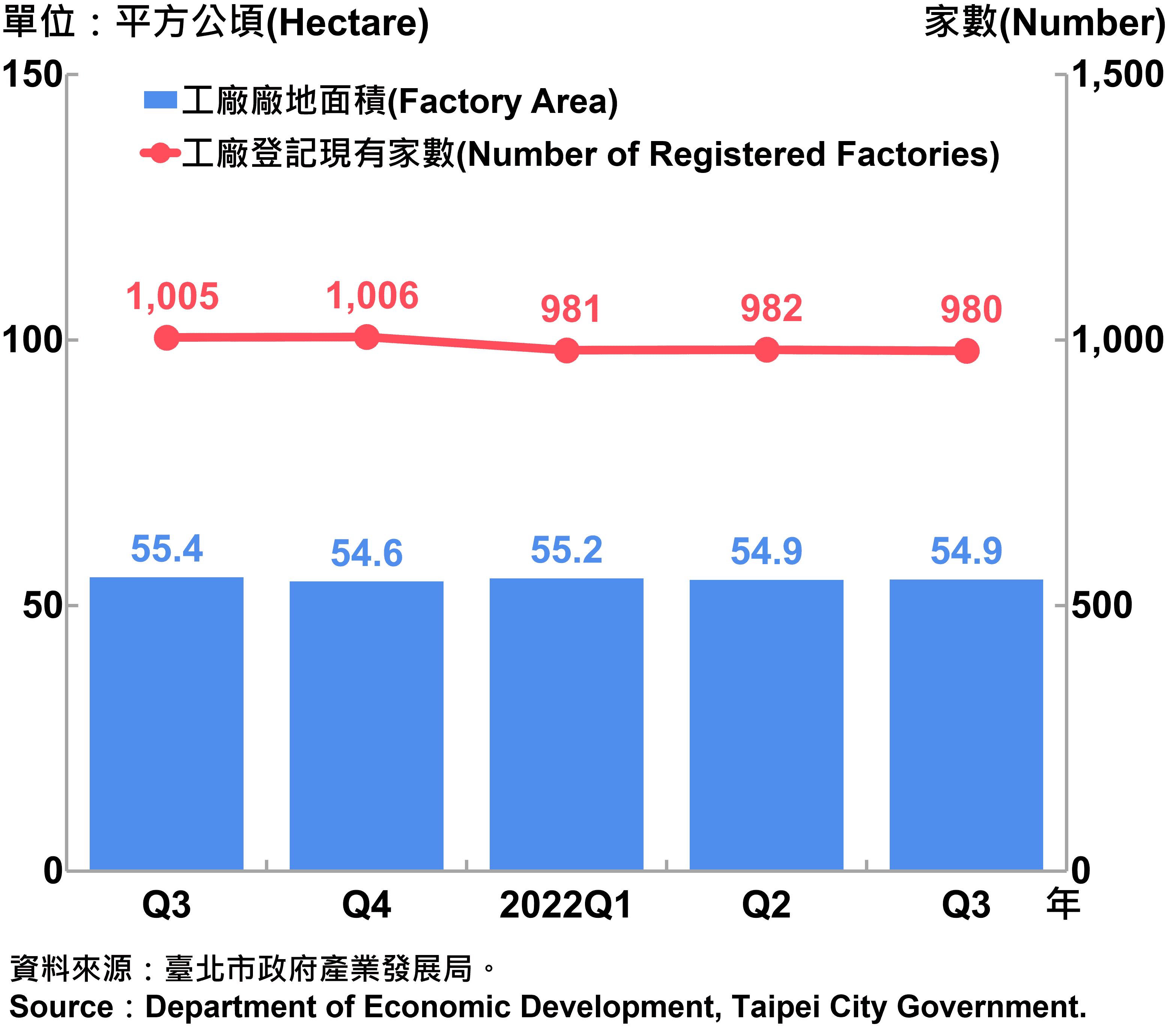 臺北市工廠登記家數及廠地面積—2022Q3 Factory Registration and Factory Area in Taipei City—2022Q3