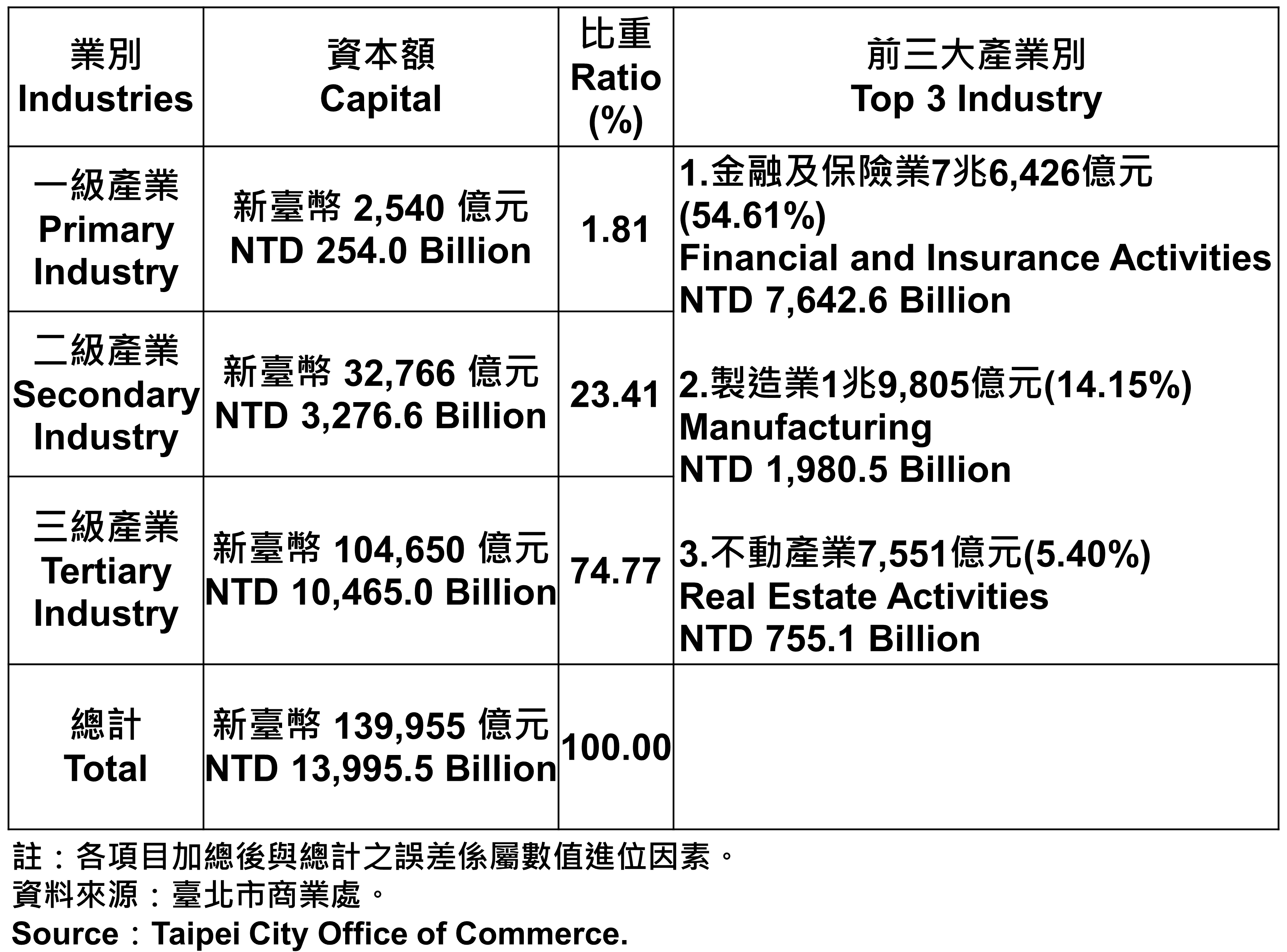 臺北市登記之公司資本總額—2022Q3 Total Capital of the Companies and Firms Registered in Taipei City—2022Q3