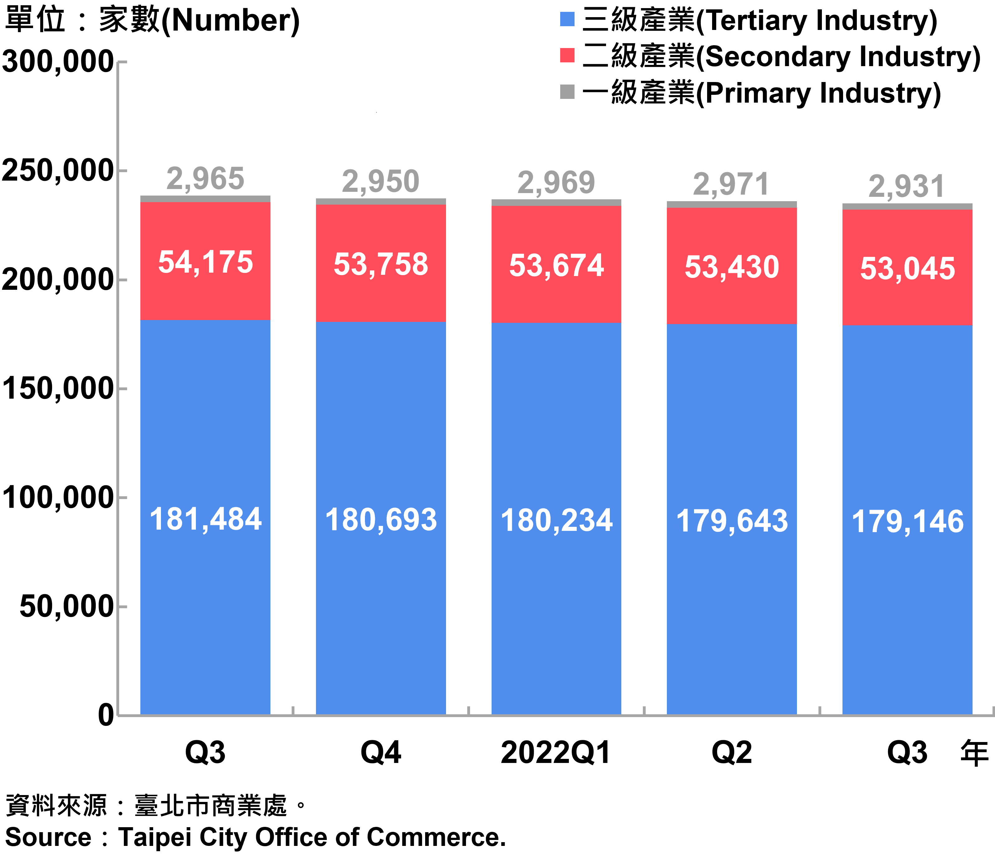 臺北市一二三級產業登記家數—2022Q3 Number of Primary , Secondary and Tertiary Industry in Taipei City—2022Q3