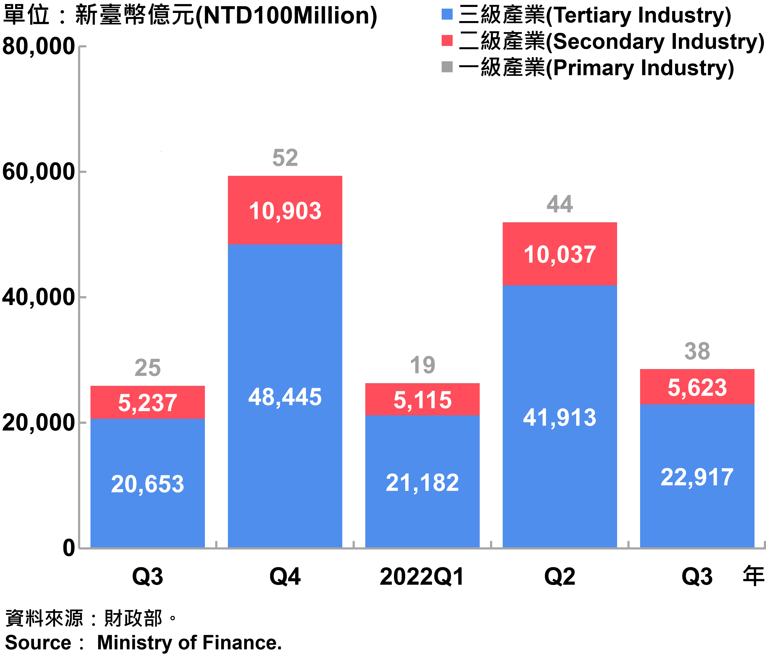 臺北市一二三級產業銷售額—2022Q3 Sales of Primary, Secondary and Tertiary Industry in Taipei City—2022Q3