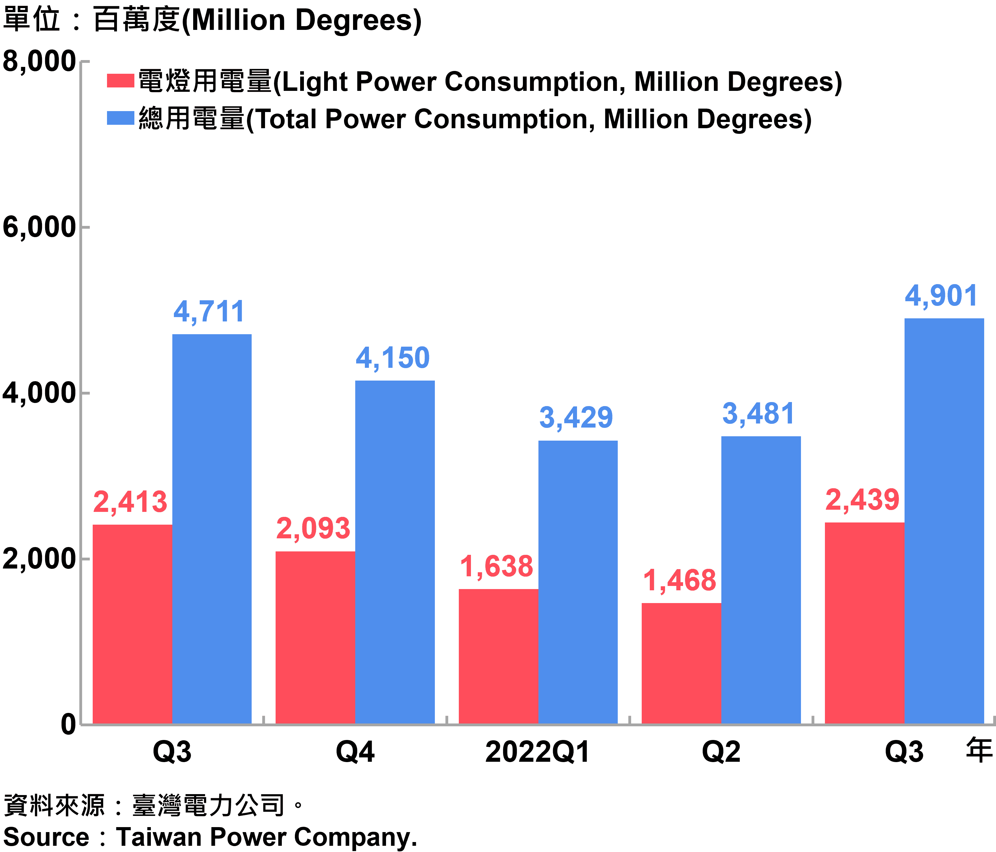 臺北市電力總用電量—2022Q3 Total Power Consumption in Taipei City—2022Q3