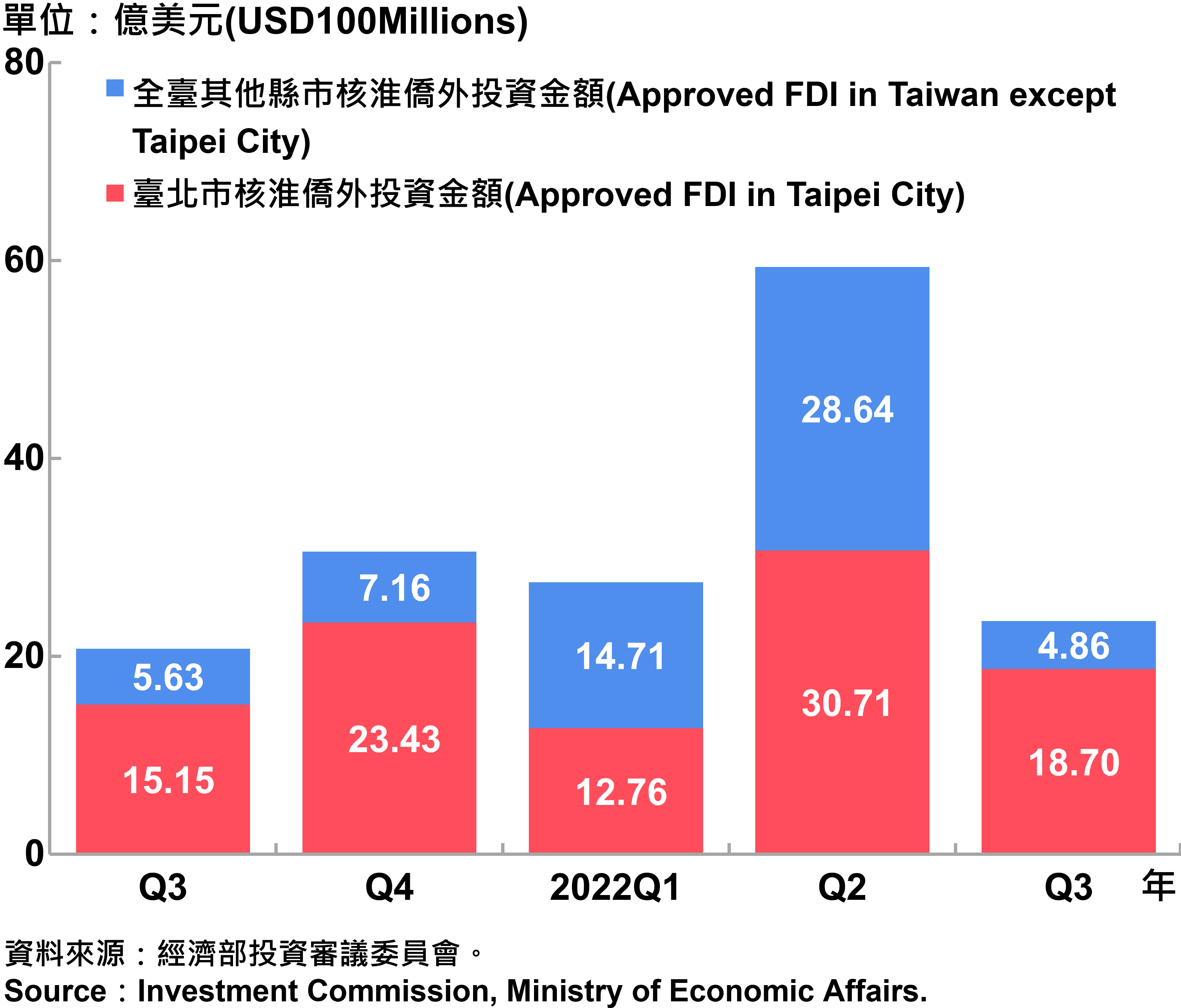 臺北市與全國僑外投資金額—2022Q3 Foreign Direct Investment（FDI）in Taipei City and Taiwan—2022Q3
