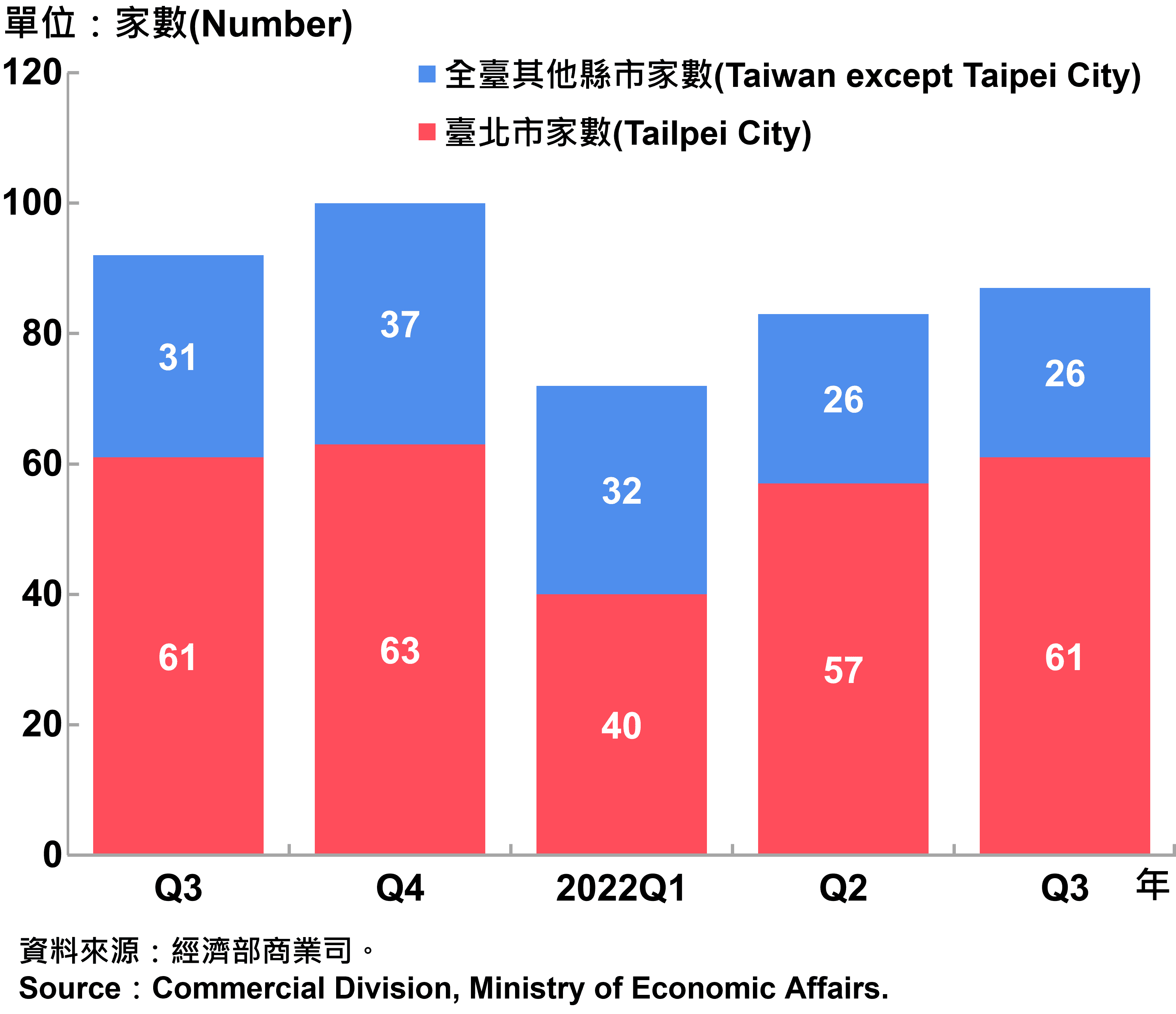 臺北市外商公司新設立家數—2022Q3 Number of Newly Established Foreign Companies in Taipei City—2022Q3