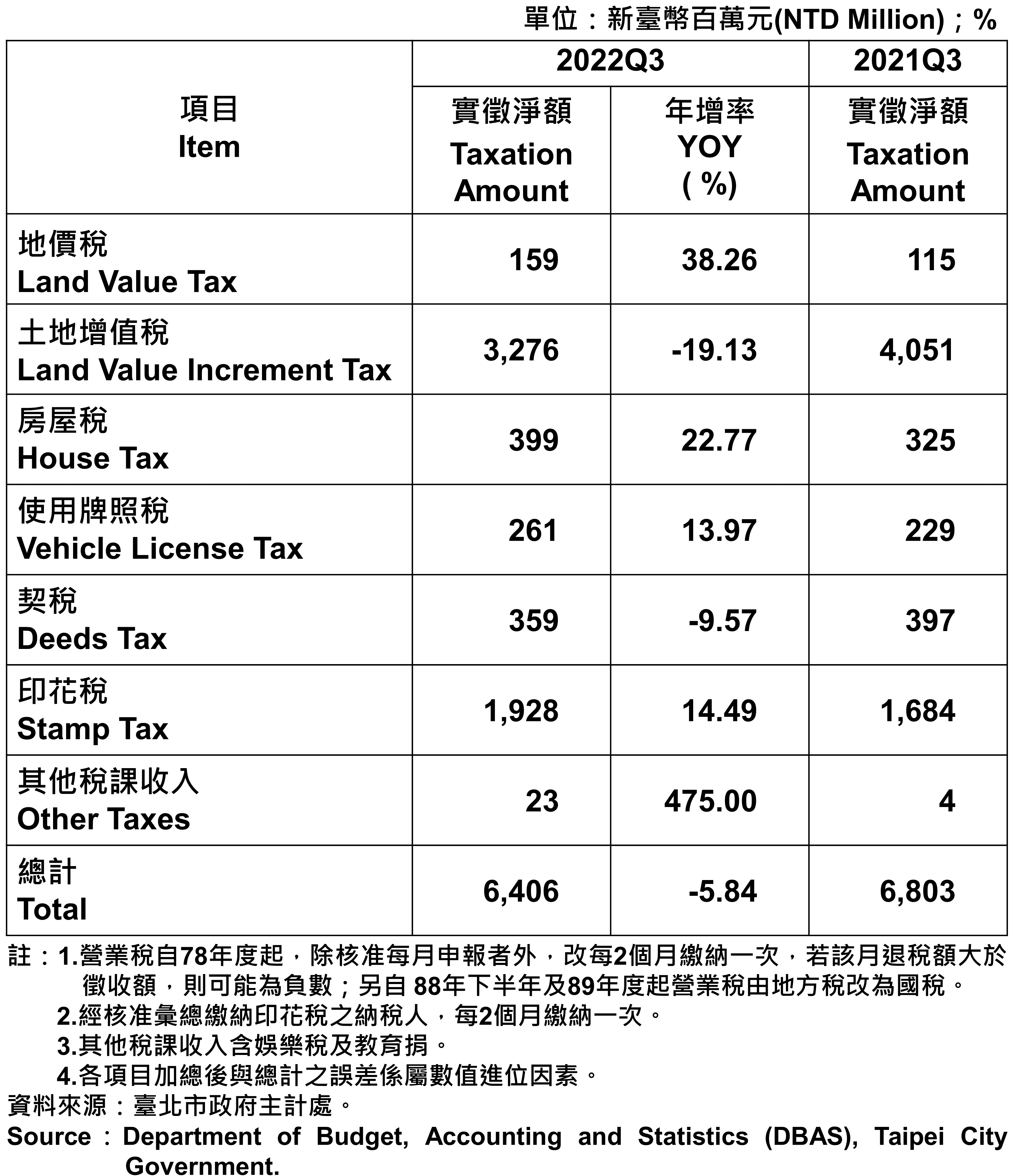 臺北市地方稅收統計表—2022Q3 Taxation of Taipei—2022Q3