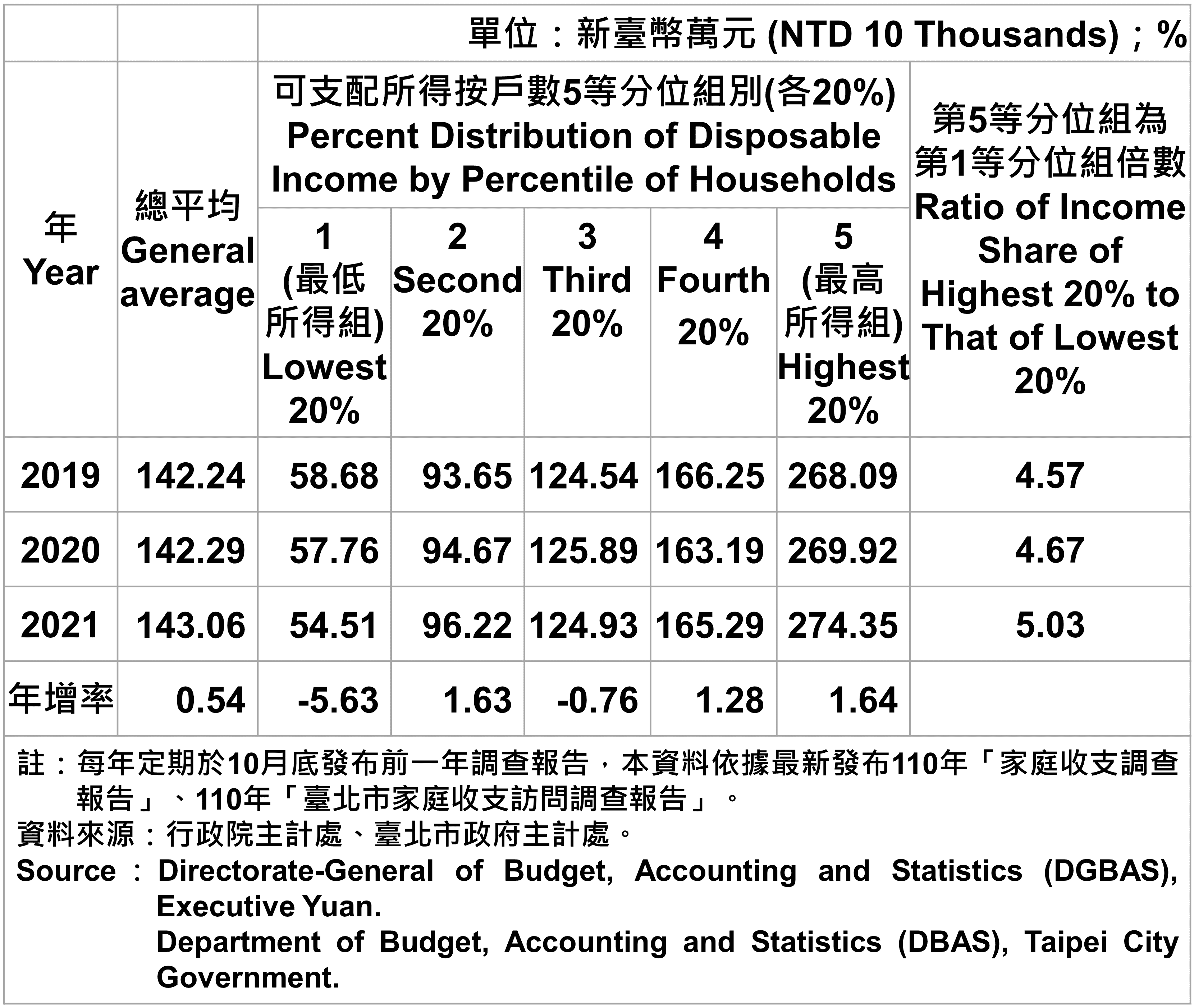 臺北市戶數五等分位組之平均每戶可支配所得—20201 Average Family Income and Expenditure per Household by Five Equal In Taipei—2021