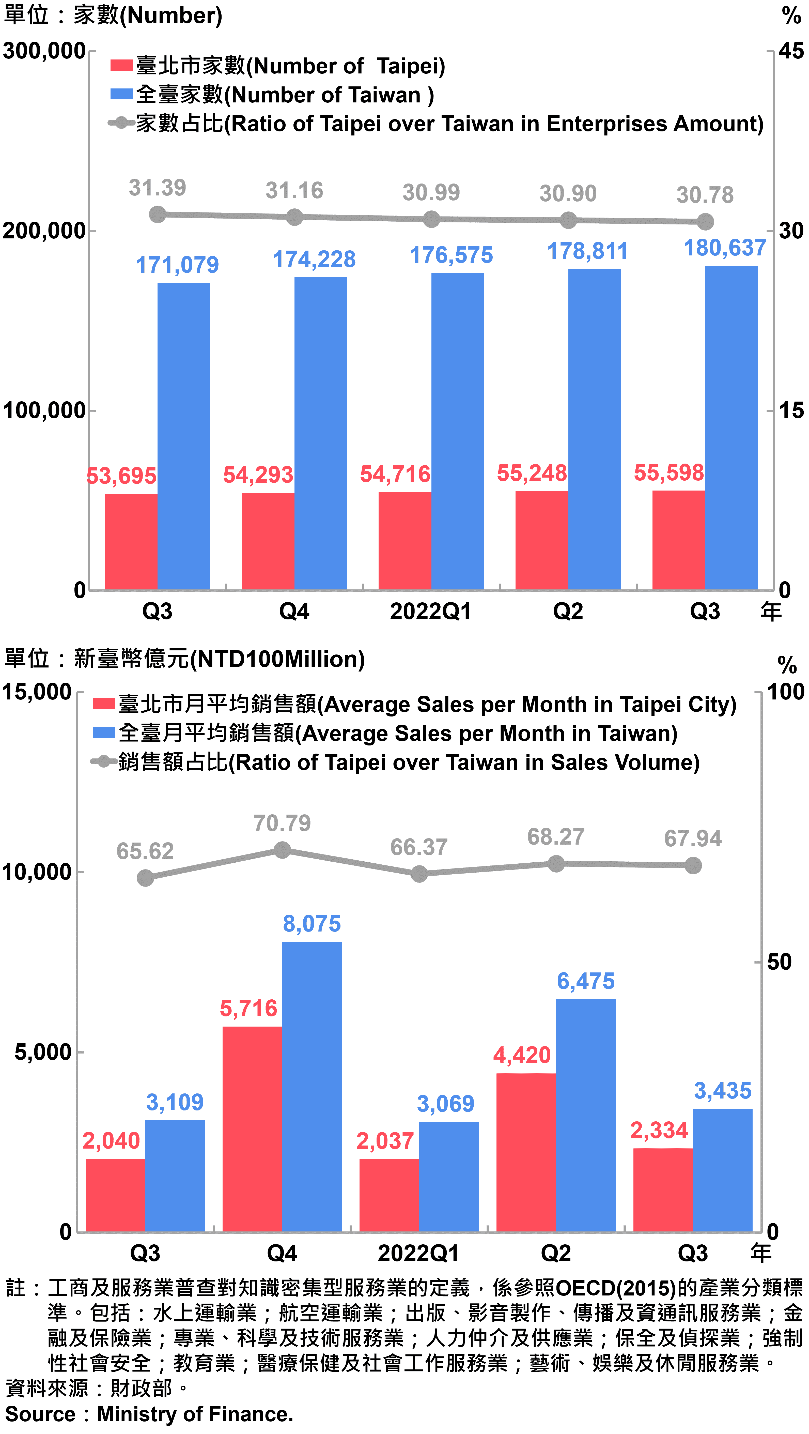 臺北市知識密集型服務業之家數及銷售額—2022Q3 Statistics Knowledge Intensive Service Industry in Taipei City—2022Q3
