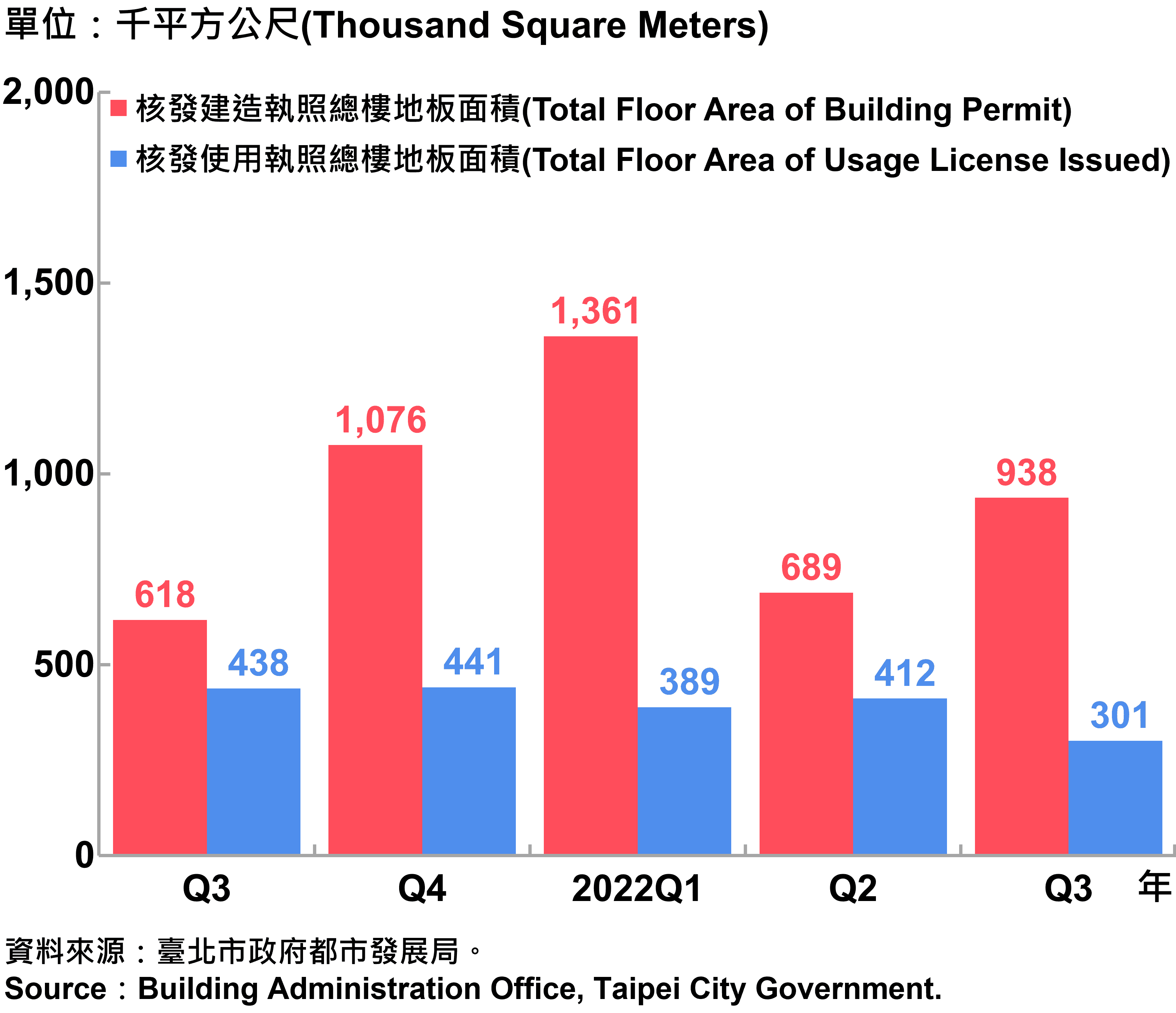 臺北市核發建築物執照與使用執照總樓地板面積—2022Q3 Total Floor Area of Building Permit and Usage License Issued in Taipei City—2022Q3