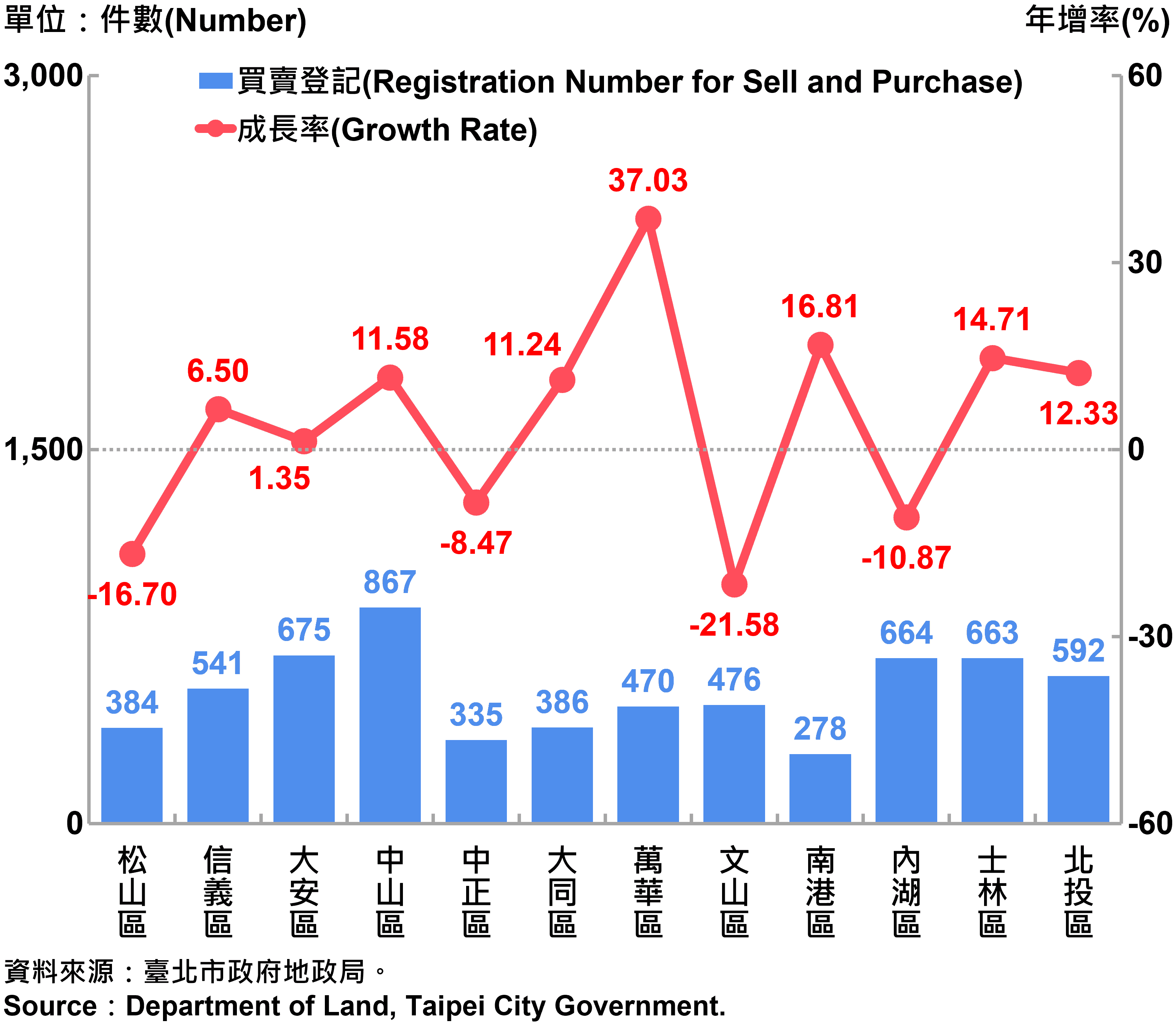 臺北市不動產買賣登記統計—依行政區分—2022Q3 Registration of Real Estate Registrations in Taipei City-by Districts—2022Q3