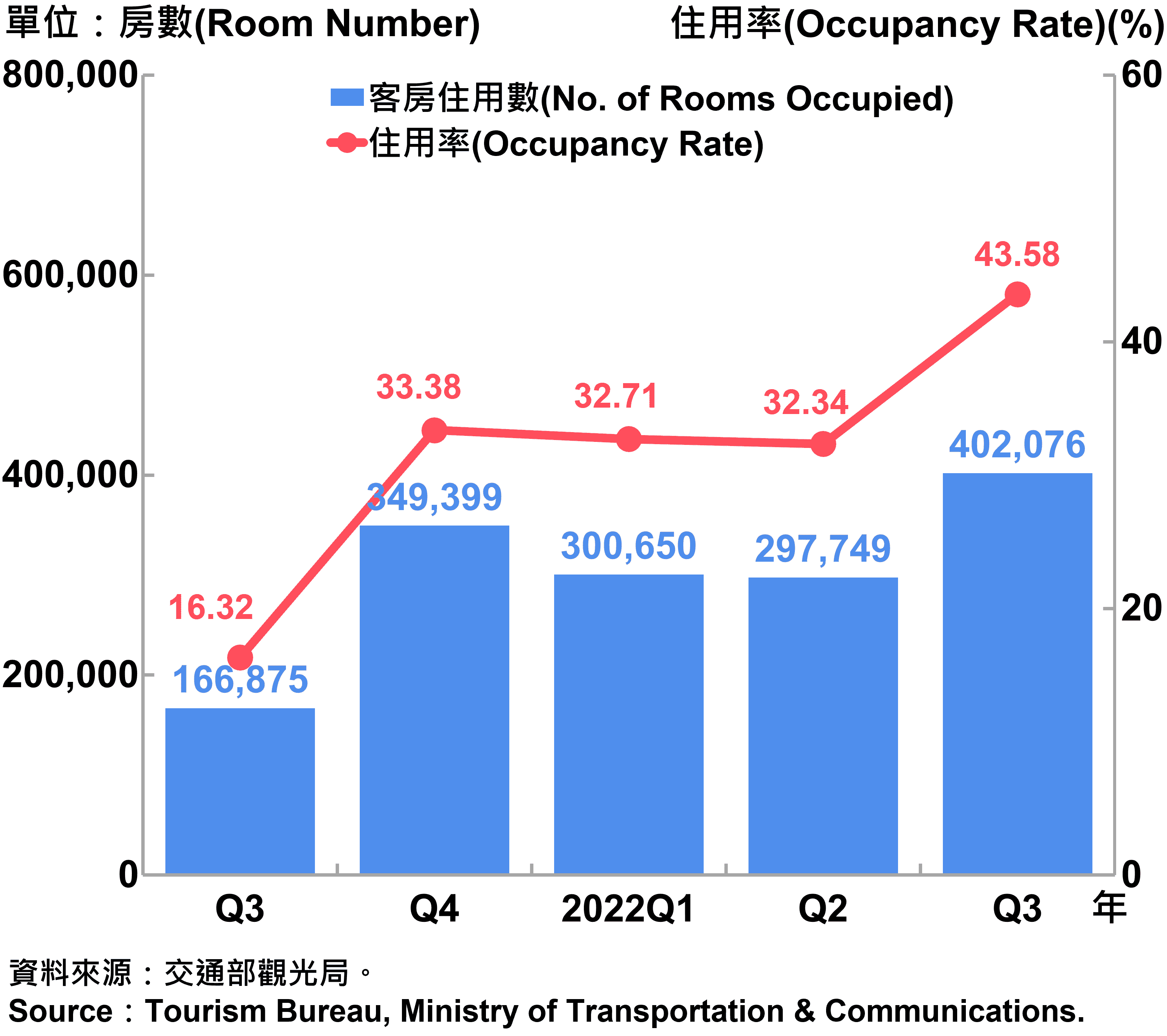 臺北市觀光旅館客房住用率統計—2022Q3 Occupancy Rate on Tourist Hotel Operations in Taipei City—2022Q3