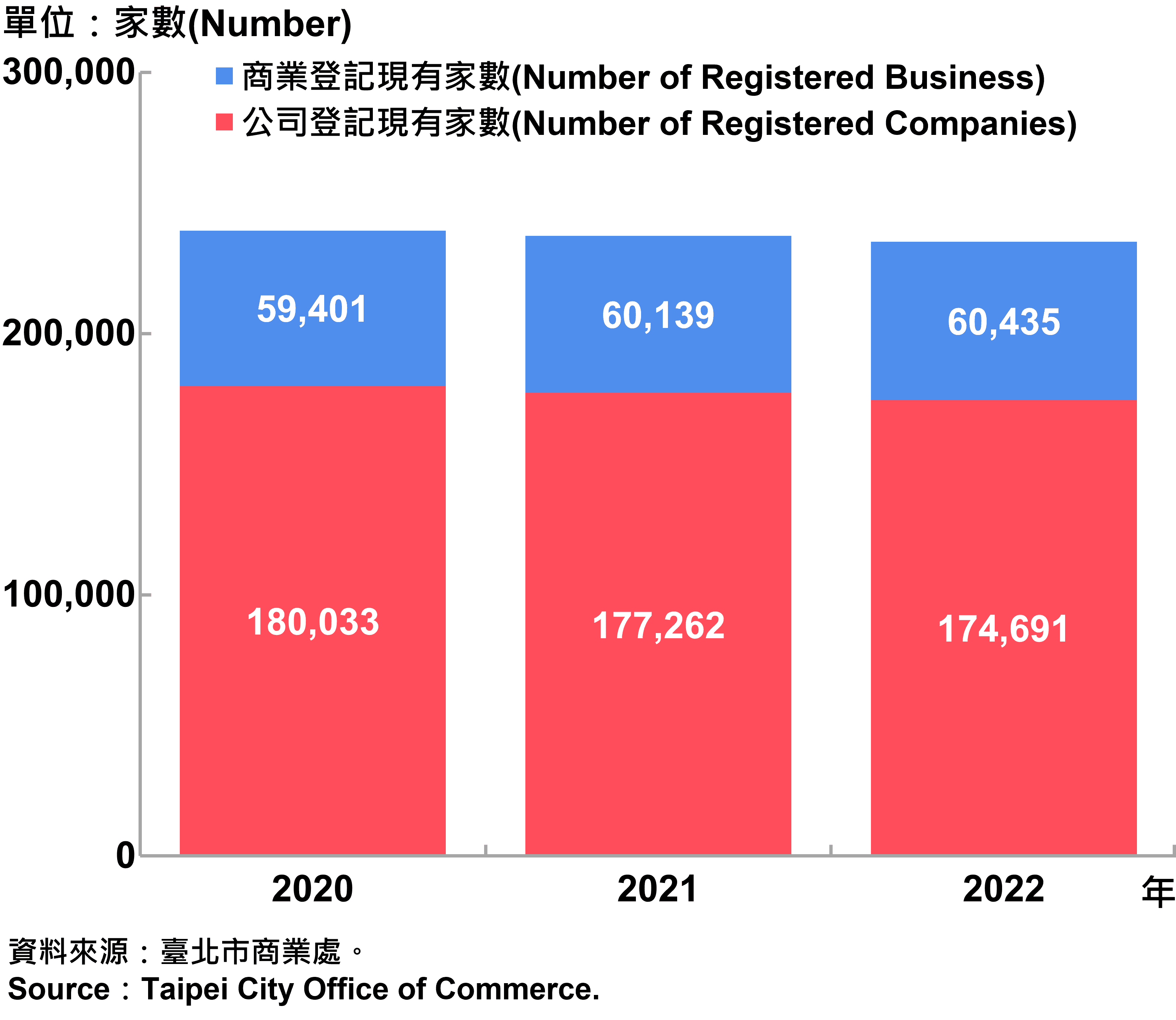 臺北市工商登記家數—2022 Industry & Business Registration in Taipei City—2022