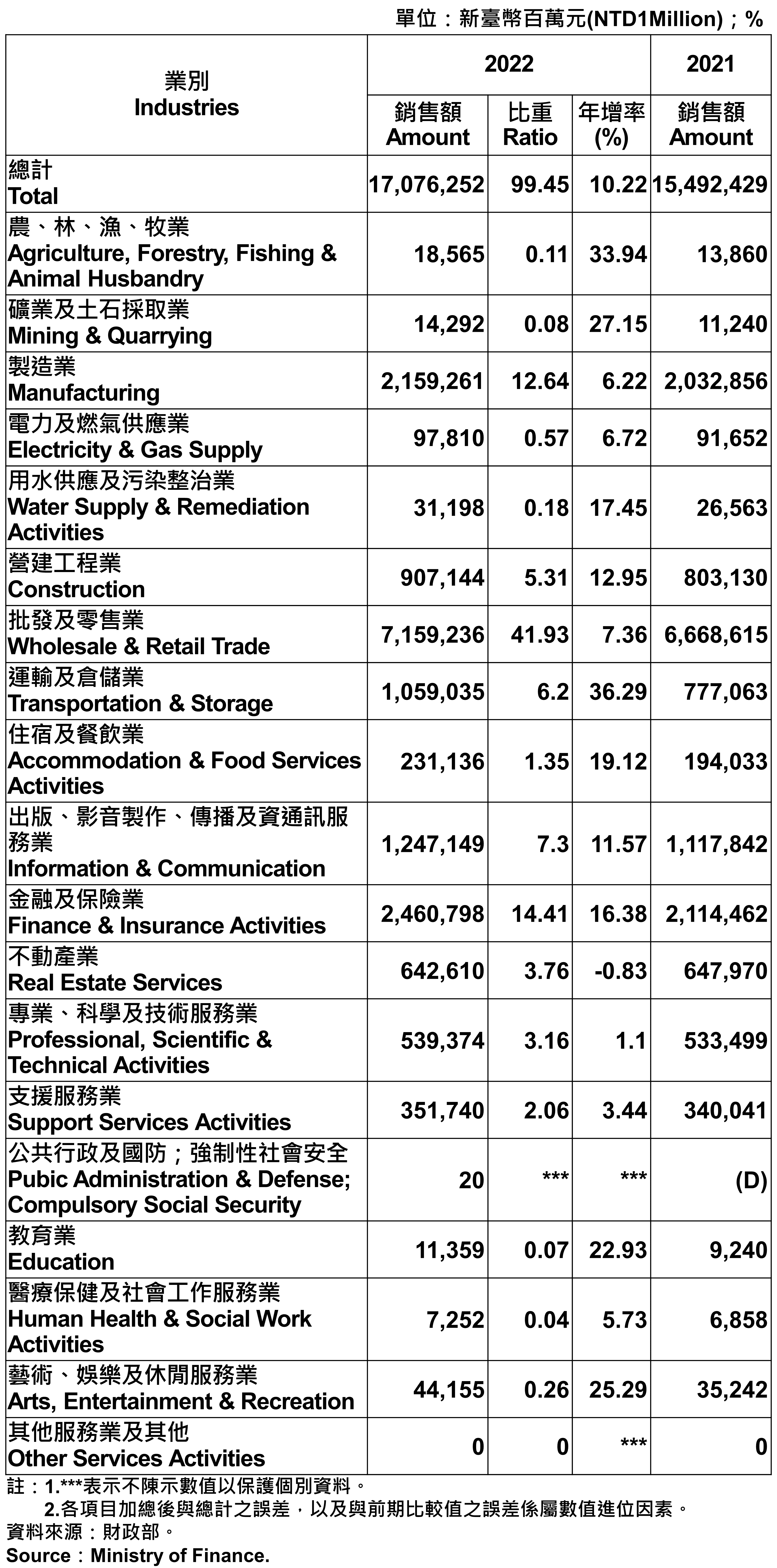 臺北市各產業公司行號銷售額—2022 Operating Income for Business Enterprises in Taipei City—2022