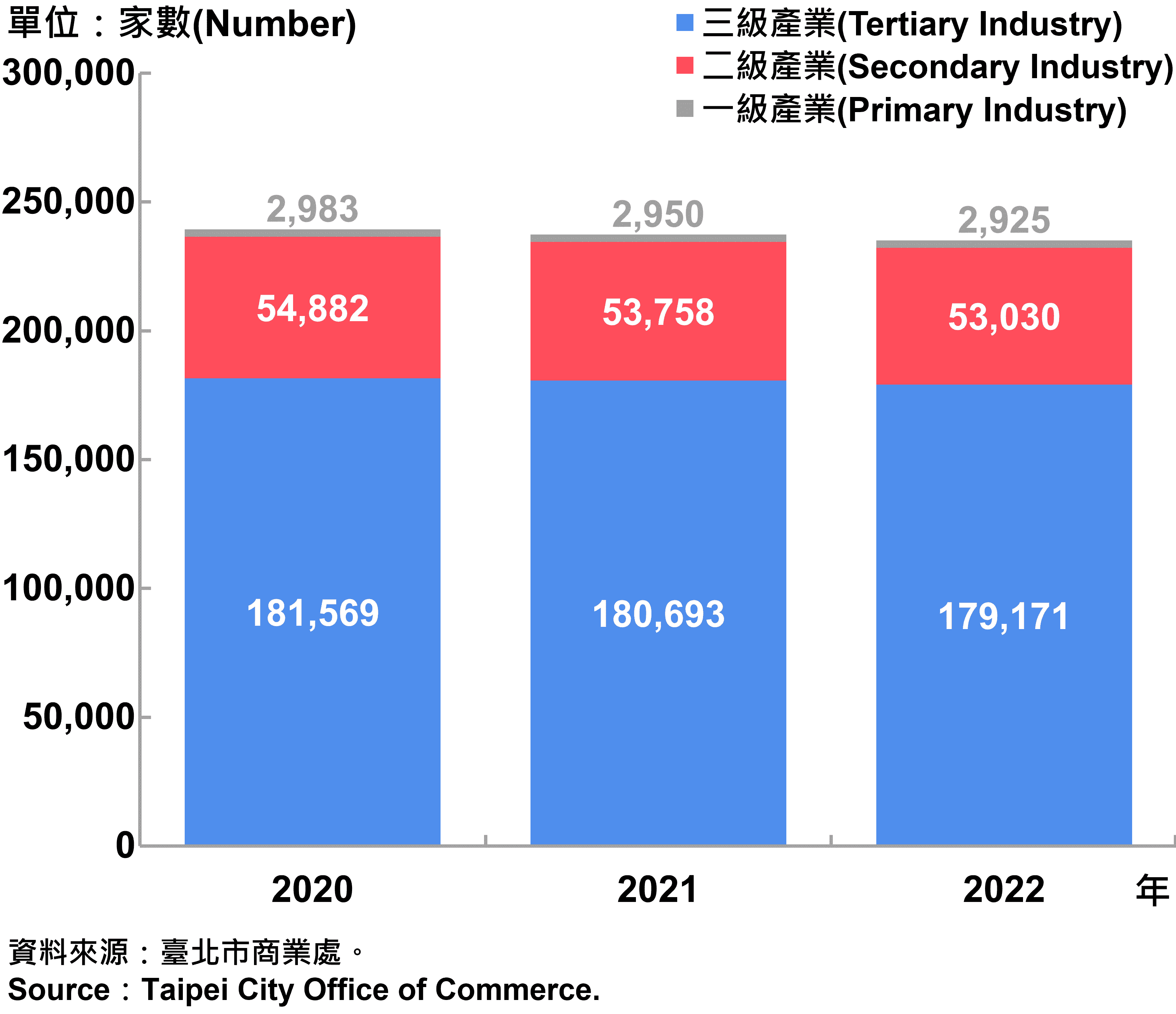 臺北市一二三級產業登記家數—2022 Number of Primary , Secondary and Tertiary Industry in Taipei City—2022
