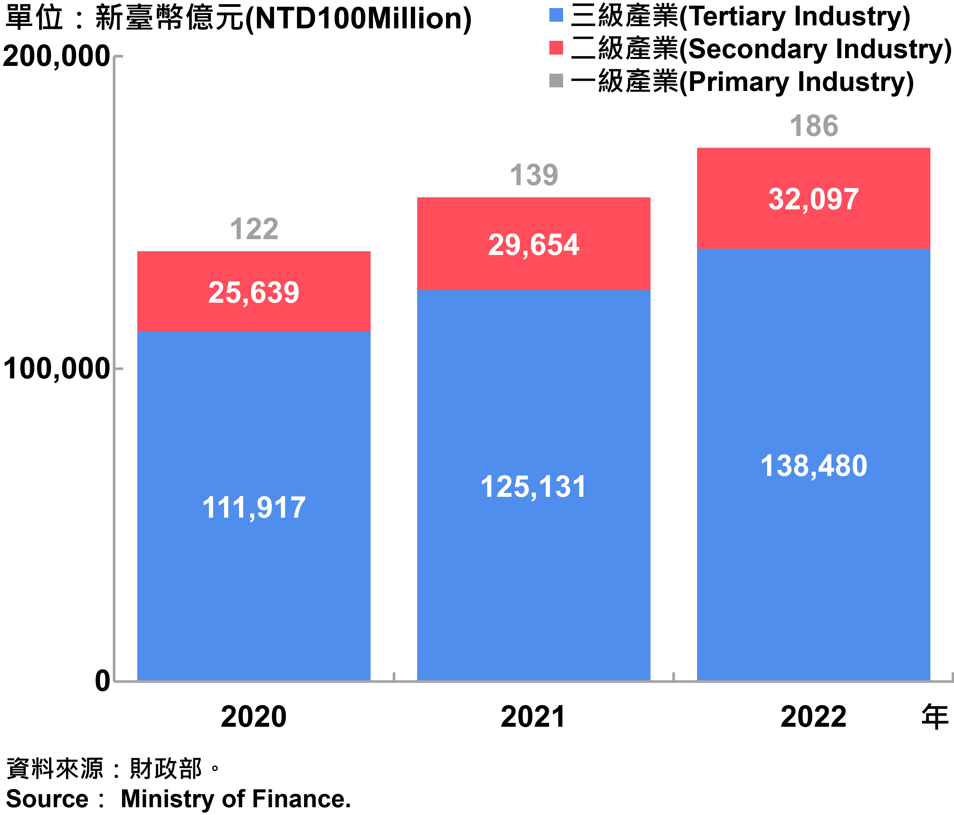 臺北市一二三級產業銷售額—2022 Sales of Primary, Secondary and Tertiary Industry in Taipei City—2022