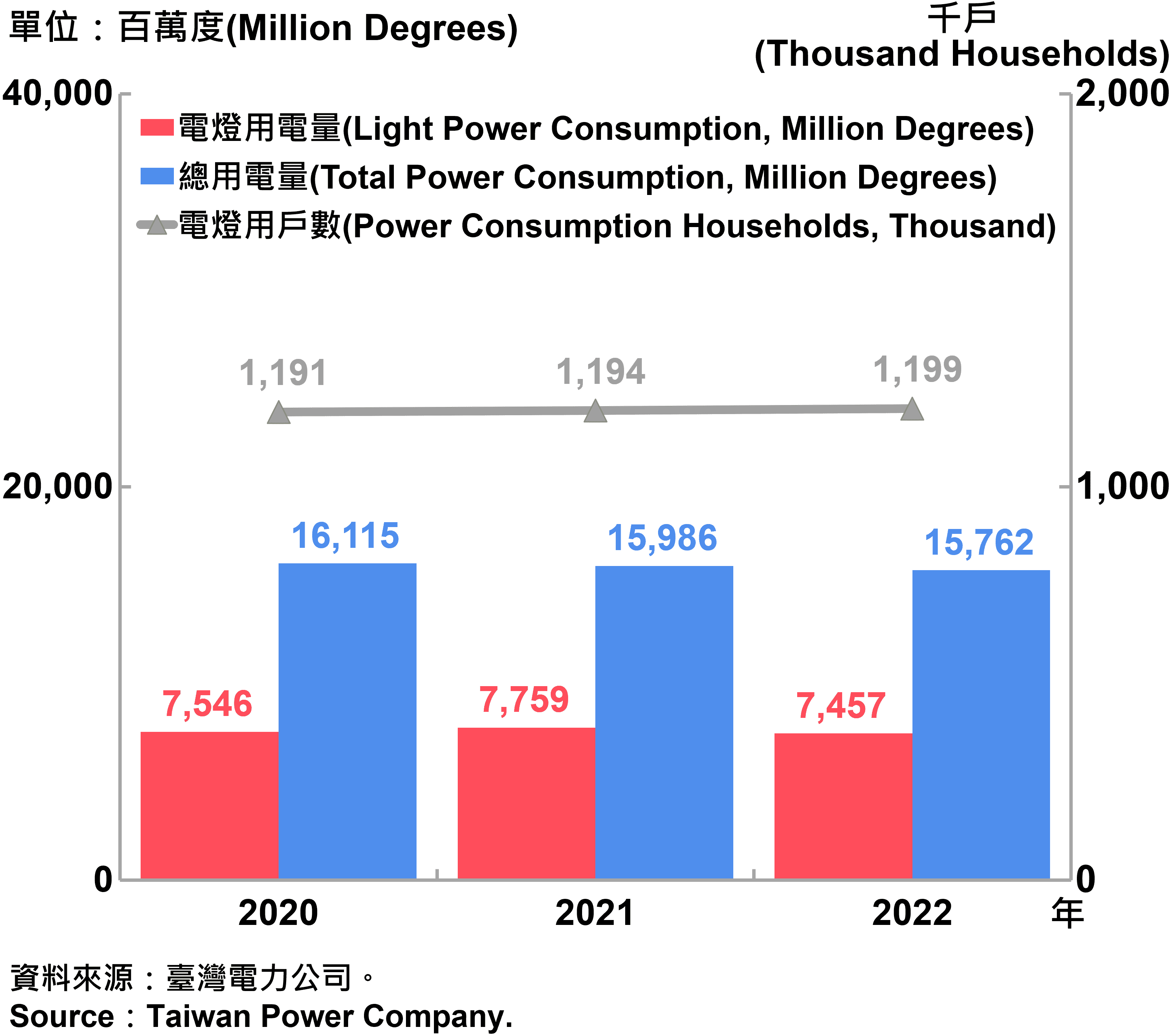 臺北市電力總用電量—2022 Total Power Consumption in Taipei City—2022