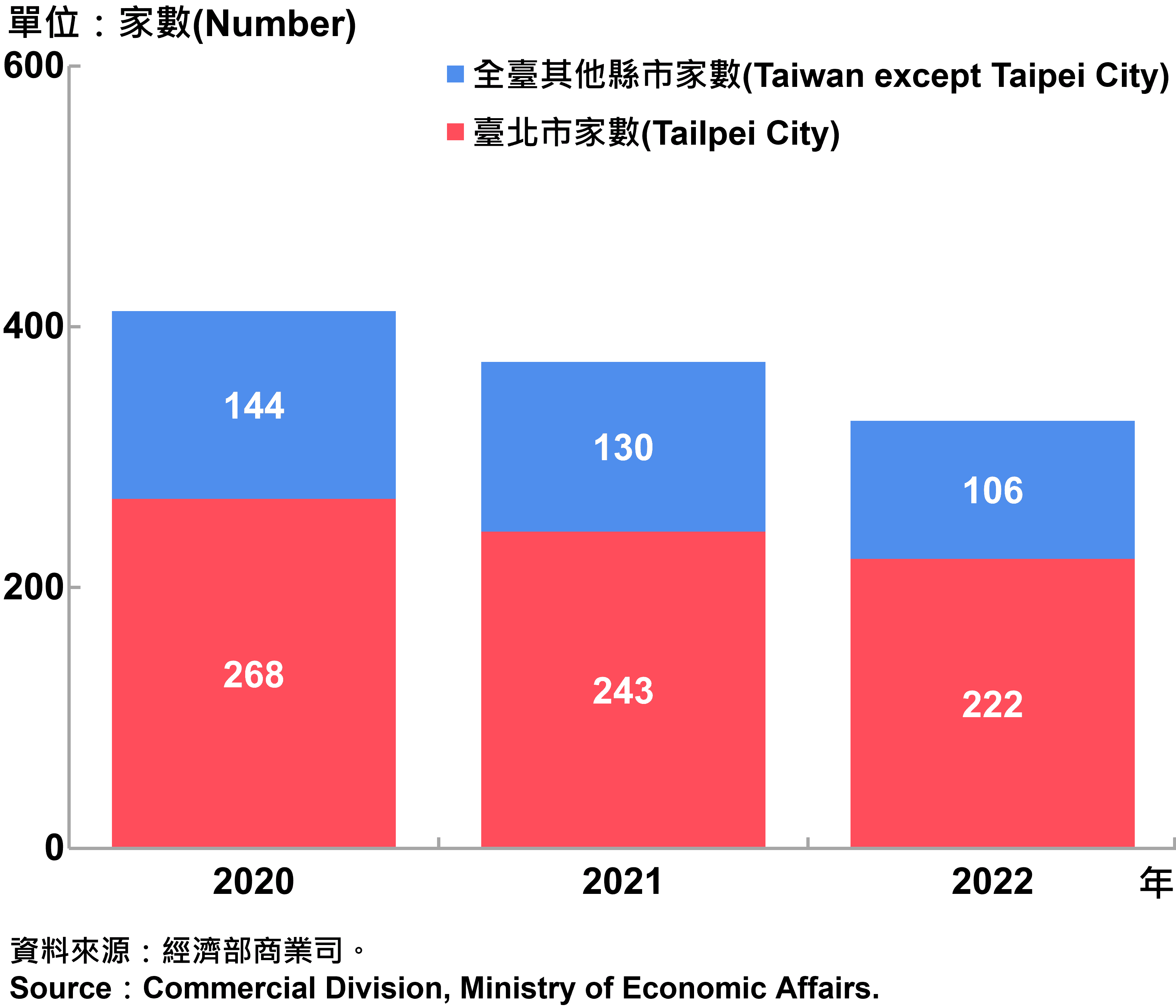 臺北市外商公司新設立家數—2022 Number of Newly Established Foreign Companies in Taipei City—2022