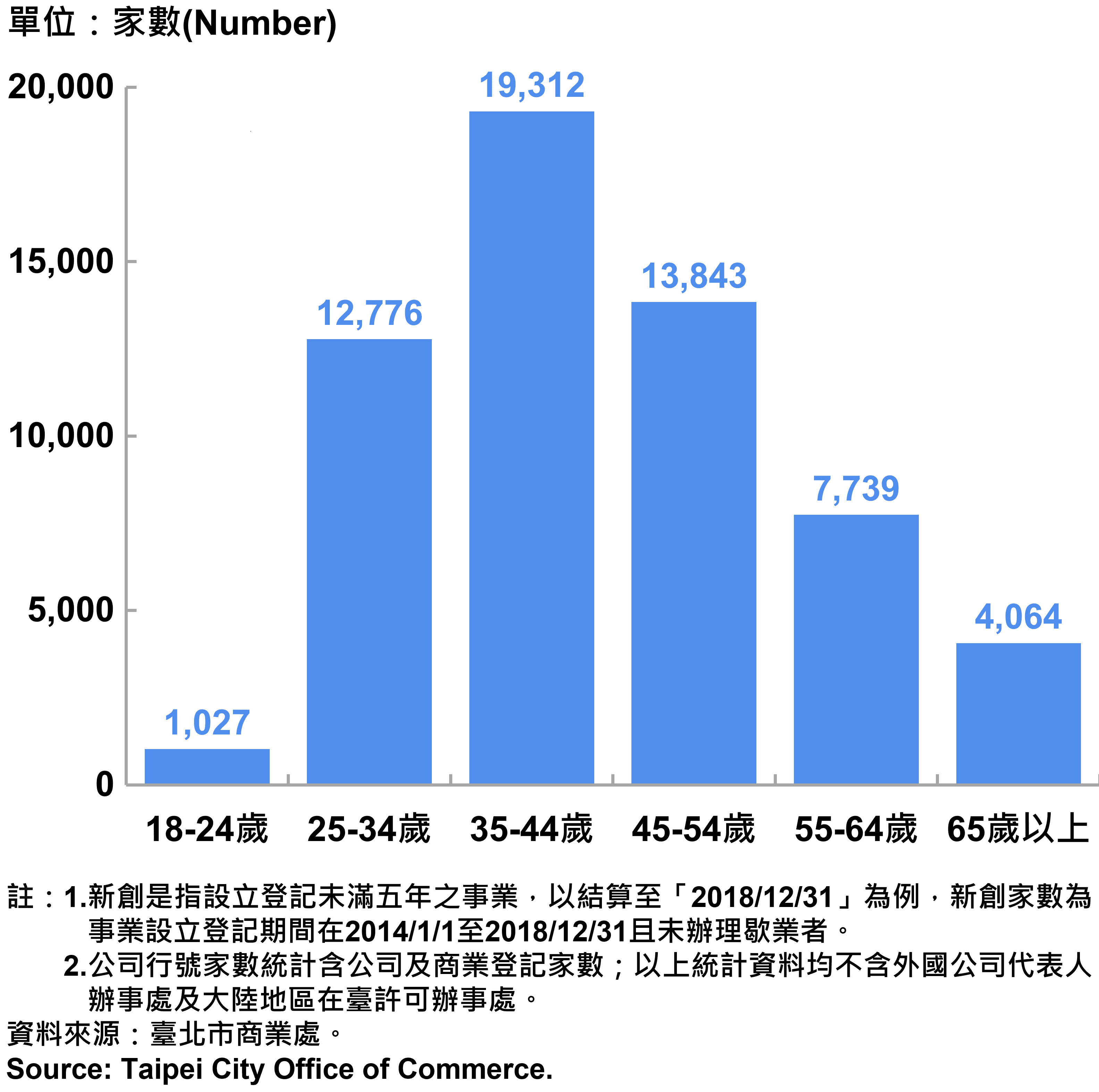 臺北市新創公司行號負責人年齡分布情形-現存家數—2022 Responsible Person of Newly Registered Companies In Taipei City by Age - Number of Current —2022