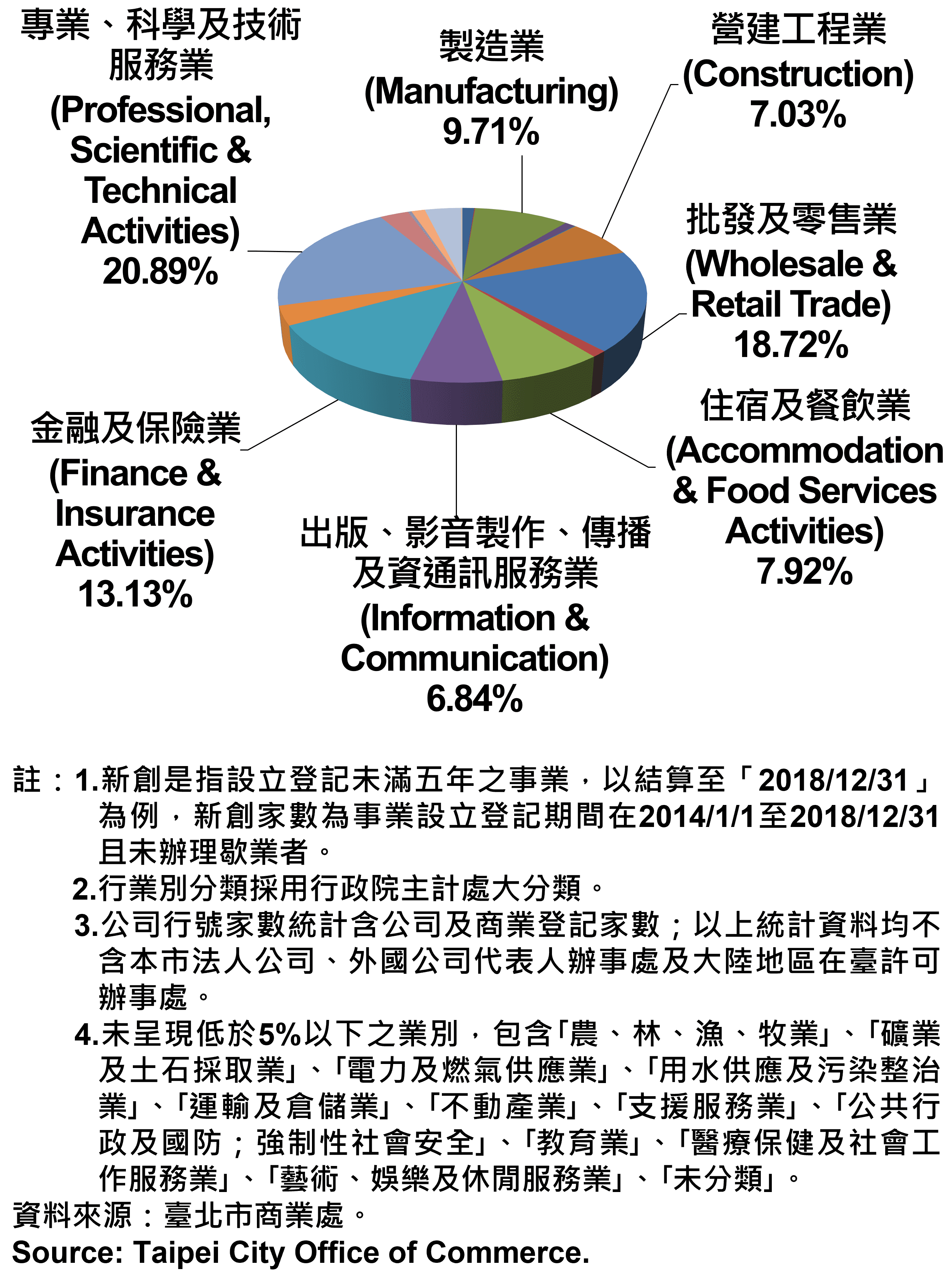 臺北市新創公司行號業別分布情形-現存家數—2022 Newly Registered Companies in Taipei City by Industry - Number of Current – 2022