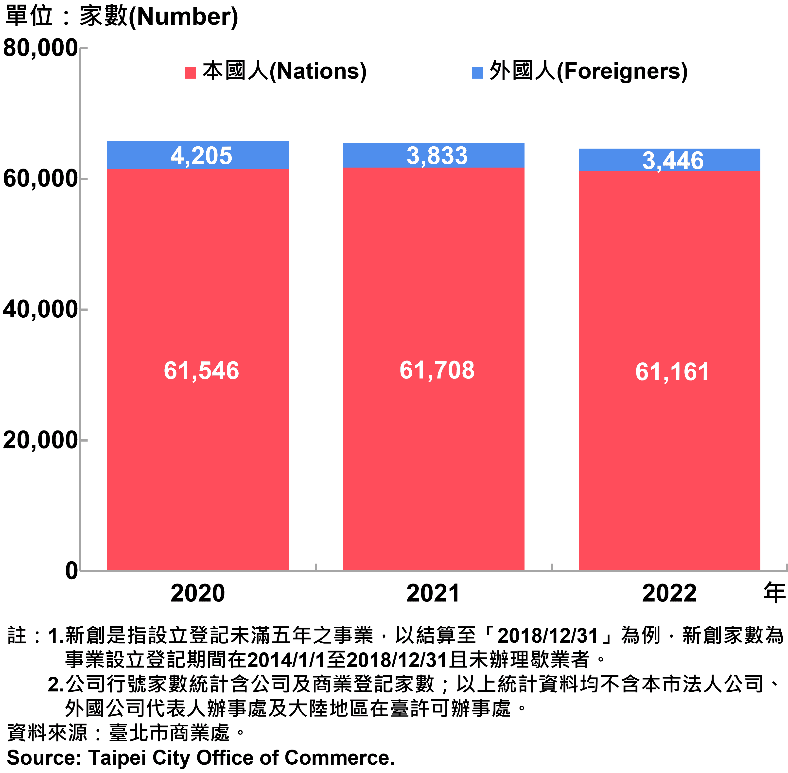 臺北市新創公司行號負責人-本國人與外國人分布情形-現存家數—2022 Responsible Person of Newly Registered Companies In Taipei City by Nationality - Number of Current—2022