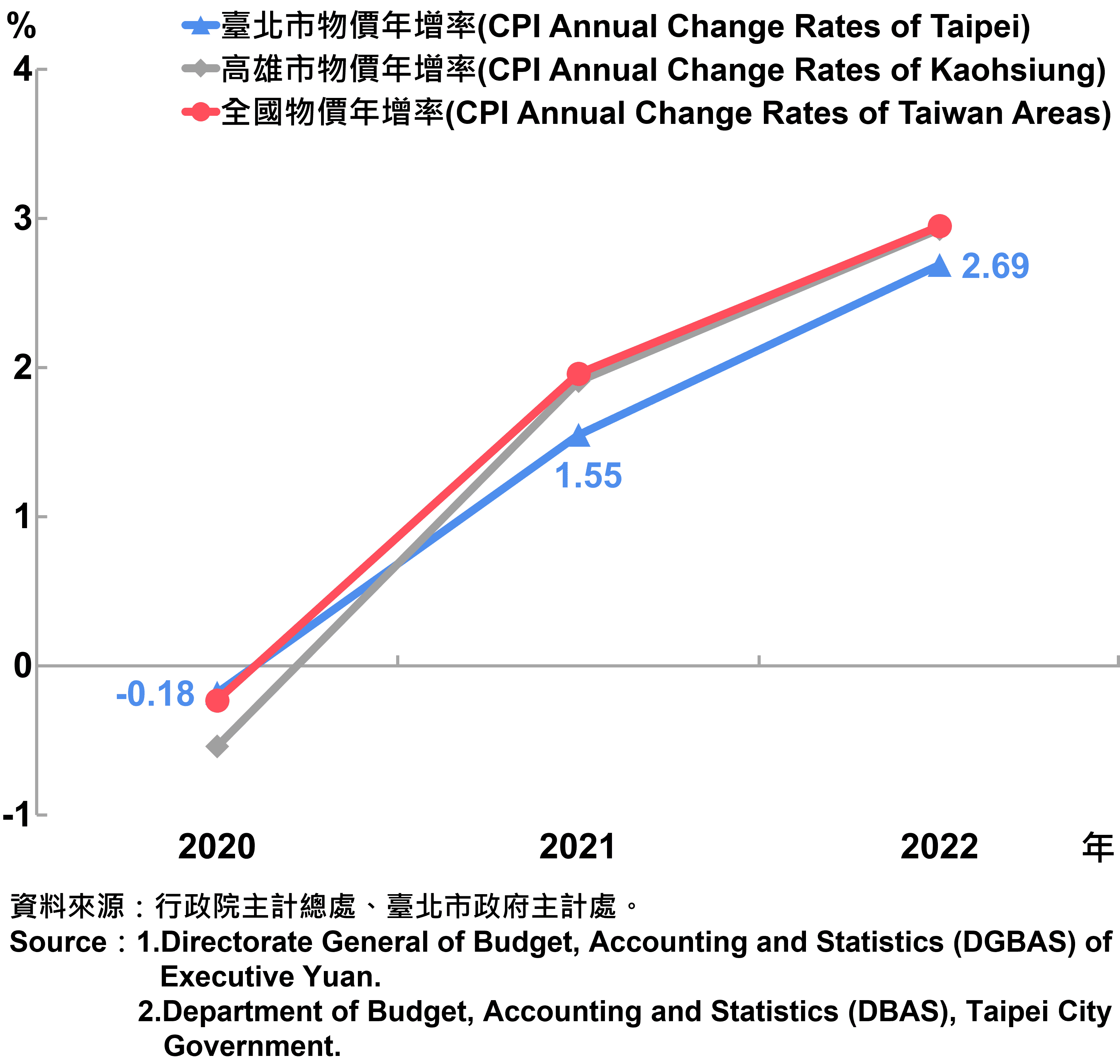 臺北市消費者物價指數（CPI）年增率—2022 Annual Growth Rate of CPI in Taipei City—2022