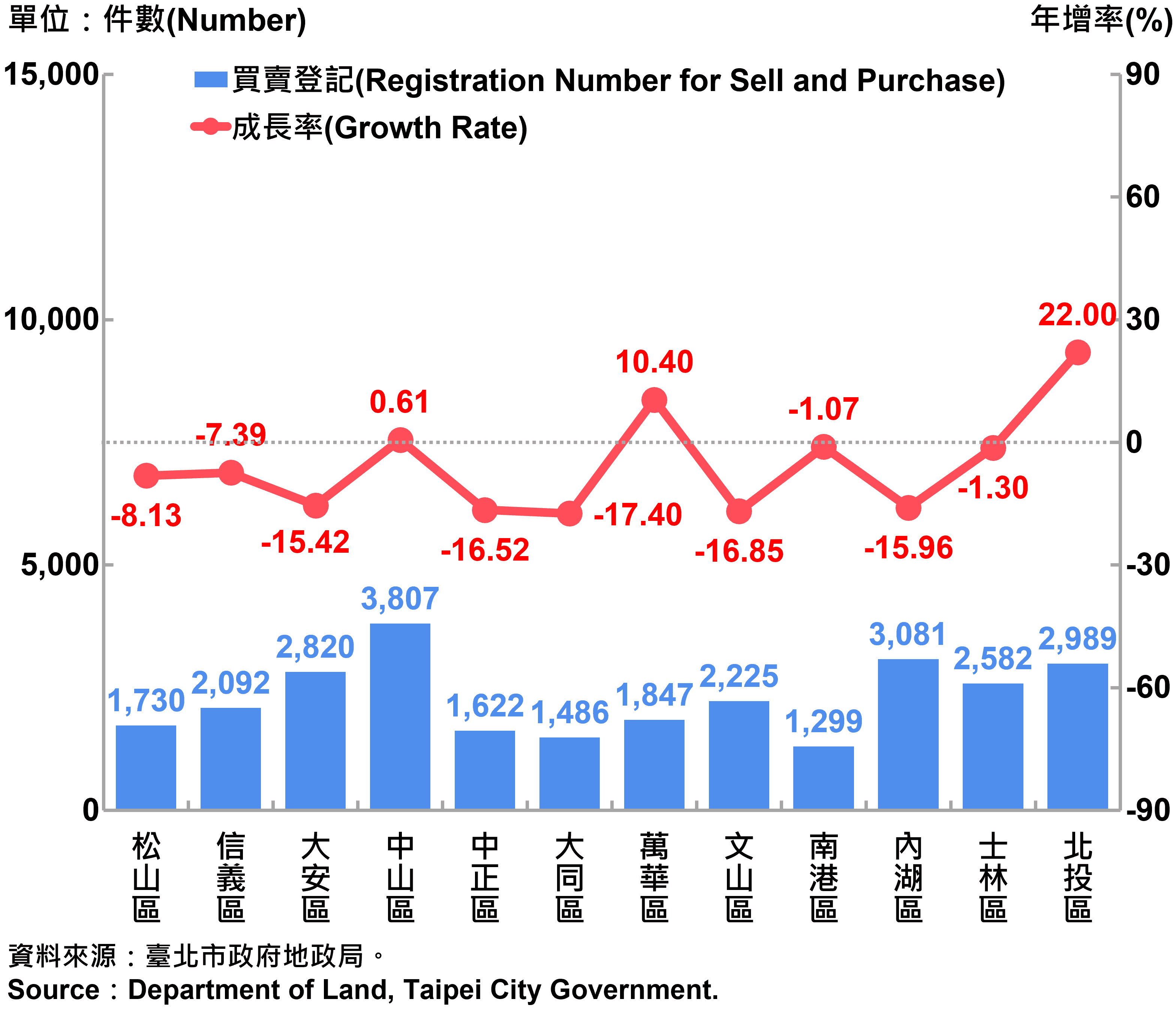臺北市不動產買賣登記統計—依行政區分—2022 Registration of Real Estate Registrations in Taipei City-by Districts—2022