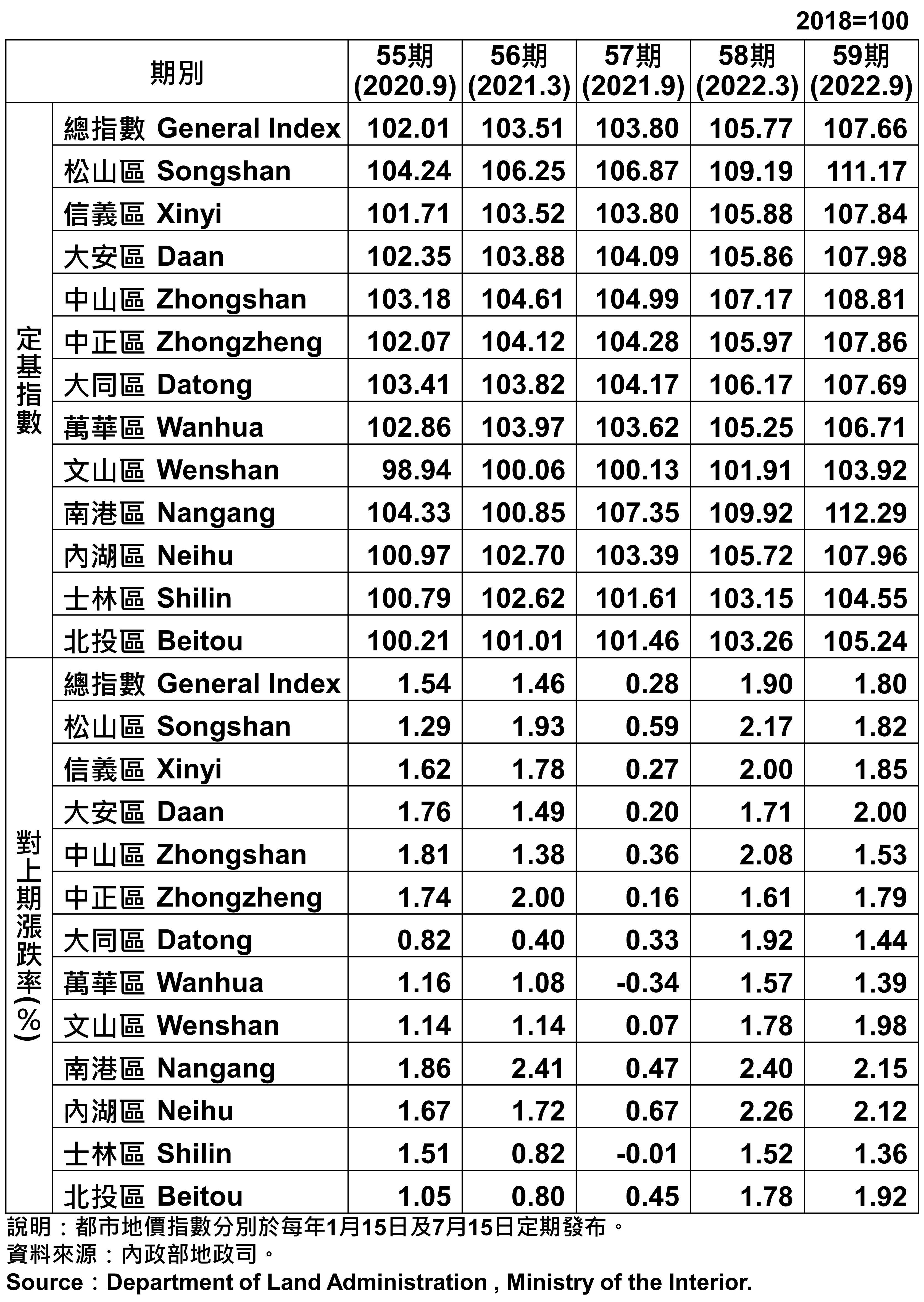 臺北市都市地價指數分區表—59期 Taipei's Urban Land Price Indexes by Districts—59th