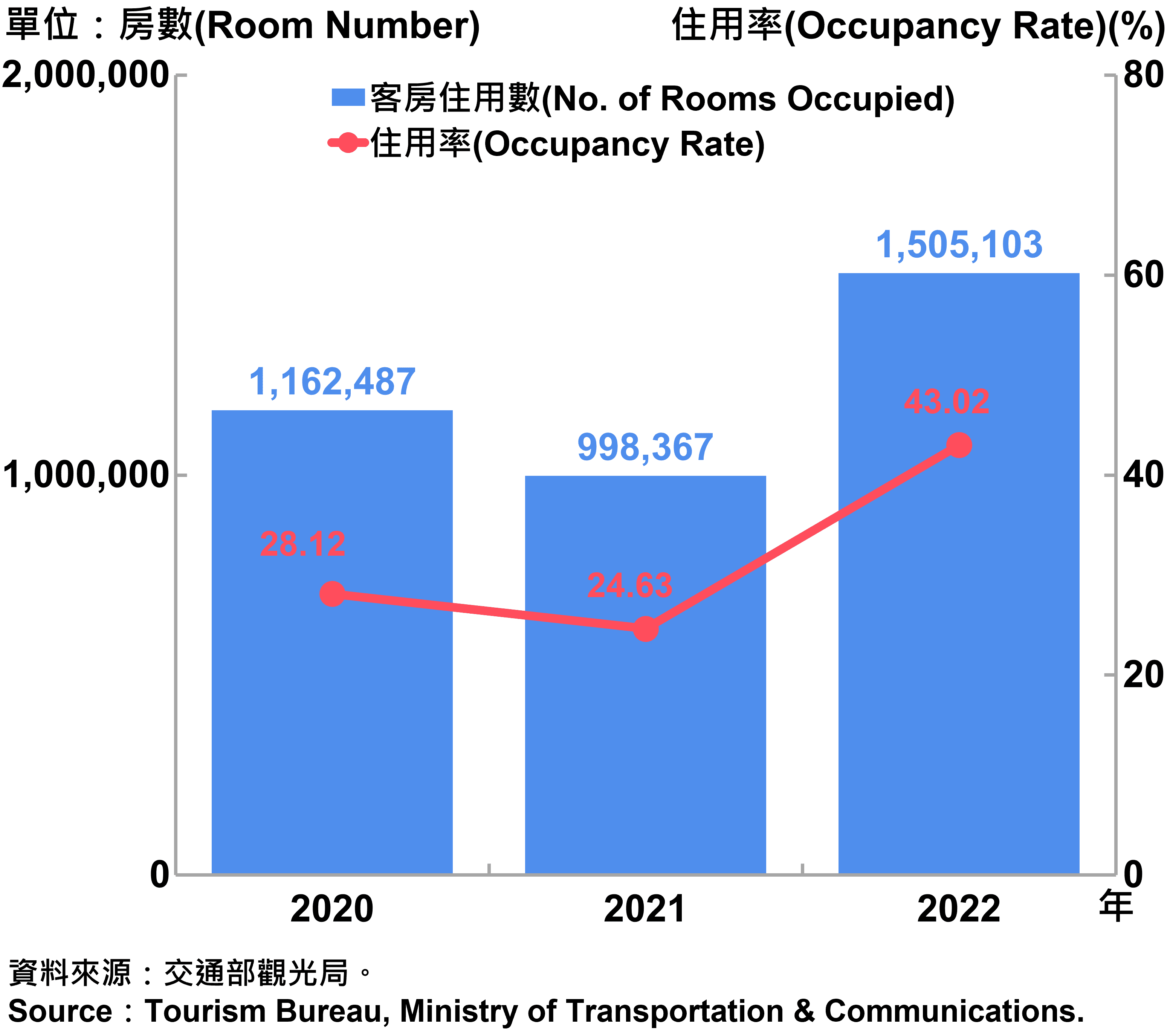 臺北市觀光旅館客房住用率統計—2022 Occupancy Rate on Tourist Hotel Operations in Taipei City—2022